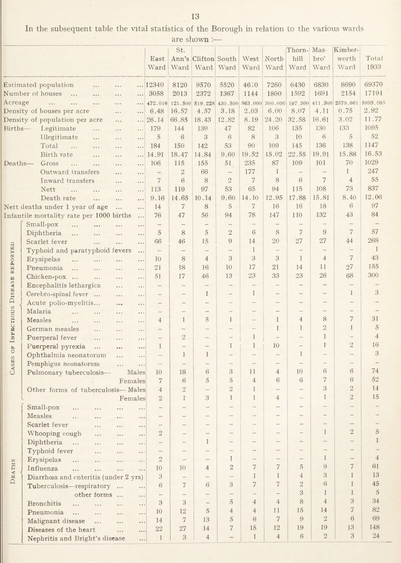 In the subsequent table the vital statistics of the Borough in relation to the various wards are shown :— St. Thorn- Mas- K.imber-1 East Ann’s Clifton South West North hill bro’ worth Total Ward Ward Ward Ward Ward Ward Ward Ward W ard 1933 Estimated population 12340 8120 9570 5520 4610 7260 6430 6830 8690 69370 Number of houses 3058 2013 2372 1367 1144 1800 1592 1691 2154 17191 Acreage 472.016 121.500 519.228 430.500 563.000 300.000 197.300 411.300 2878.961 5893.805 Density of houses per acre 6.48 16.57 4.57 3.18 2.03 6.00 8.07 4.11 0.75 2.92 Density of population per acre 26.14 66.85 18.43 12.82 8.19 24.20 32.58 16.61 3.02 11.77 Births— Legitimate 179 144 139 47 82 106 135 130 133 1095 Illegitimate 5 6 3 6 8 3 10 6 5 52 Total 184 150 142 53 90 109 145 136 138 1147 Birth rate 14.91 18.47 14.84 9.60 19.52 15.02 22.55 19.91 15.88 16.53 Deaths— Gross 106 115 155 51 235 87 109 101 70 1029 Outward transfers — 2 66 - 177 1 — - 1 247 Inward transfers 7 6 8 2 7 8 6 7 4 55 Nett ... ... ... ... 113 119 97 53 65 94 115 108 73 837 Death rate 9.16 14.65 10.14 9.60 14.10 12.95 17.88 15.81 8.40 12.06 Nett deaths under 1 year of age 14 7 8 5 7 16 16 18 6 97 Infantile mortality rate per 1000 births ... 76 47 56 94 78 147 110 132 43 84 Small-pox — — — - - - - - - - Diphtheria 5 8 5 2 6 8 7 9 7 57 Q Scarlet fever 66 46 15 9 14 20 27 27 44 268 « H Typhoid and paratyphoid fevers ... — — 1 - - — - 1 £ 0 Erysipelas 10 8 4 3 3 3 1 4 7 43 W Pneumonia 21 18 16 10 17 21 14 11 27 155 Pm W Chicken-pox ... 51 17 46 13 23 33 23 26 68 300 cn <C W w ►H Encephalitis lethargica - - — - - — - - - — Cerebro-spinal fever ... — — 1 - 1 - - — 1 3 Q * W i Acute polio-myelitis... — - - - — — — — — — D Malaria — - — — - — — - - — o HH H Measles 4 1 5 1 - 1 4 8 7 31 o M German measles - - — - — 1 1 2 1 5 & fc kh Puerperal fever 2 — — 1 — — 1 - 4 h Puerperal pyrexia 1 — - 1 1 10 — 1 2 16 If) Ophthalmia neonatorum — 1 1 — - — 1 — — 3 w CO Pemphigus neonatorum — — - — — — - — — o Pulmonary tuberculosis— Males 10 18 6 3 11 4 10 6 6 74 Females 7 6 5 5 4 6 6 7 6 52 Other forms of tuberculosis— Males 4 2 — 2 1 - 3 2 14 - Females 2 1 3 1 1 4 - 1 2 15 Small-pox - - - - — - - - - - Measles - - - - — - — — — — Scarlet fever - - — - - - - - - — Whooping cough 2 - - — - — - 1 2 5 Diphtheria - - 1 - — — — — — 1 Typhoid fever - — - — - - — — — in Erysipelas 2 - - 1 - — — 1 — 4 X H Influenza 10 10 4 2 7 7 5 9 7 61 << ' w Q Diarrhoea and enteritis (under 2 yrs) 3 - — — 1 1 4 3 1 13 Tuberculosis—respiratory ... 6 7 6 3 7 7 2 6 1 45 other forms ... — — — — — — 3 1 1 5 Bronchitis 3 3 — 5 4 4 8 4 3 34 Pneumonia 10 12 5 4 4 11 15 14 7 82 Malignant disease 14 7 13 5 6 7 9 2 6 69 Diseases of the heart 22 27 14 7 15 12 19 19 13 148 Nephritis and Bright’s disease 1 3 4 — 1 4 6 2 3 24