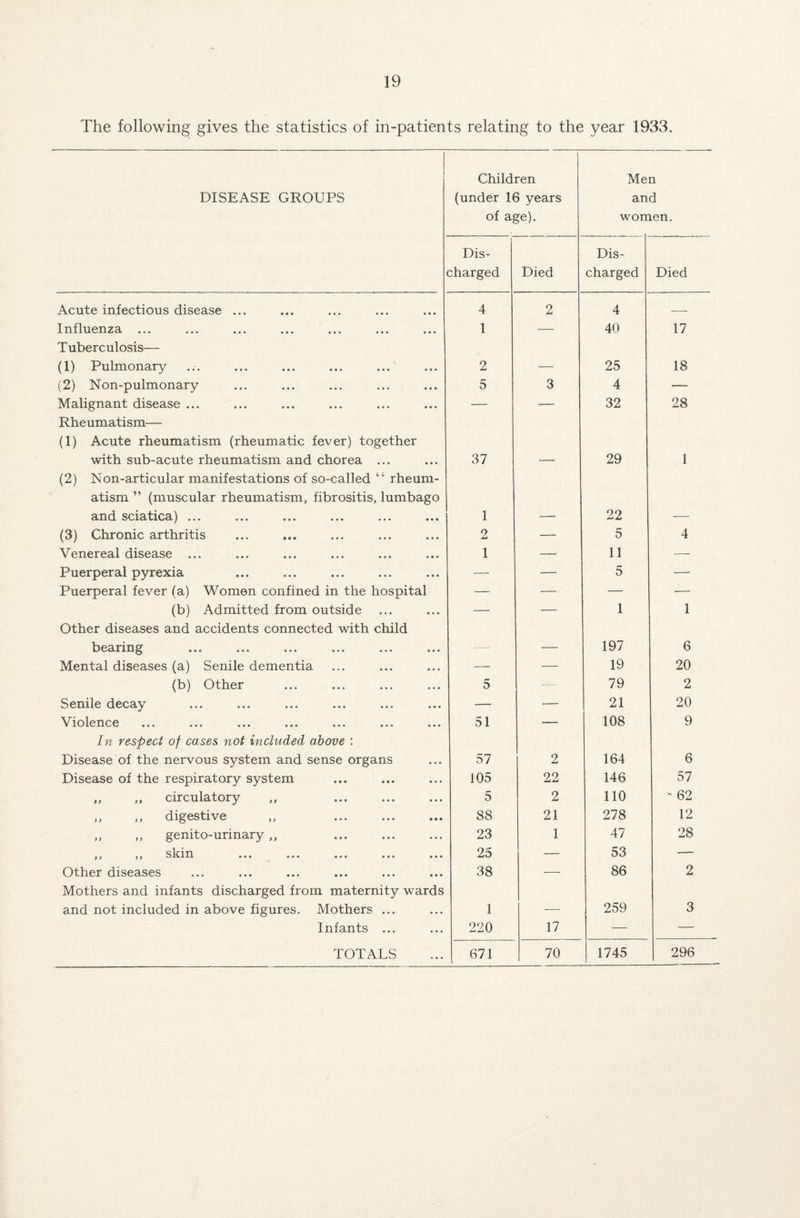The following gives the statistics of in-patients relating to the year 1933. DISEASE GROUPS Children (under 16 years of age). Men and women. Dis¬ charged Died Dis¬ charged Died Acute infectious disease ... 4 2 4 — Influenza ... ... ... ... ... ... ... 1 — 40 17 Tuberculosis— (1) Pulmonary 2 _ 25 18 (2) Non-pulmonary 5 3 4 — Malignant disease ... — — 32 28 Rheumatism— (1) Acute rheumatism (rheumatic fever) together with sub-acute rheumatism and chorea ... 37 29 1 (2) Non-articular manifestations of so-called “ rheum¬ atism ” (muscular rheumatism, fibrositis, lumbago and sciatica) ... ... ... ... ... ... 1 22 (3) Chronic arthritis 2 — 5 4 Venereal disease ... 1 — 11 — Puerperal pyrexia — — 5 — Puerperal fever (a) Women confined in the hospital — — — — (b) Admitted from outside — — 1 1 Other diseases and accidents connected with child bearing ... ... ... ... ... ... _ 197 6 Mental diseases (a) Senile dementia — — 19 20 (b) Other 5 -— 79 2 Senile decay — — 21 20 Violence 51 — 108 9 In respect of cases not included above : Disease of the nervous system and sense organs 57 2 164 6 Disease of the respiratory system 105 22 146 57 ,, ,, circulatory ,, 5 2 110 - 62 ,, ,, digestive ,, 88 21 278 12 ,, ,, genito-urinary ,, 23 1 47 28 j f y y skin ••• ••• ••• ••• • • • 25 — 53 — Other diseases 38 — 86 2 Mothers and infants discharged from maternity wards and not included in above figures. Mothers ... 1 _ 259 3 Infants ... 220 17 — —