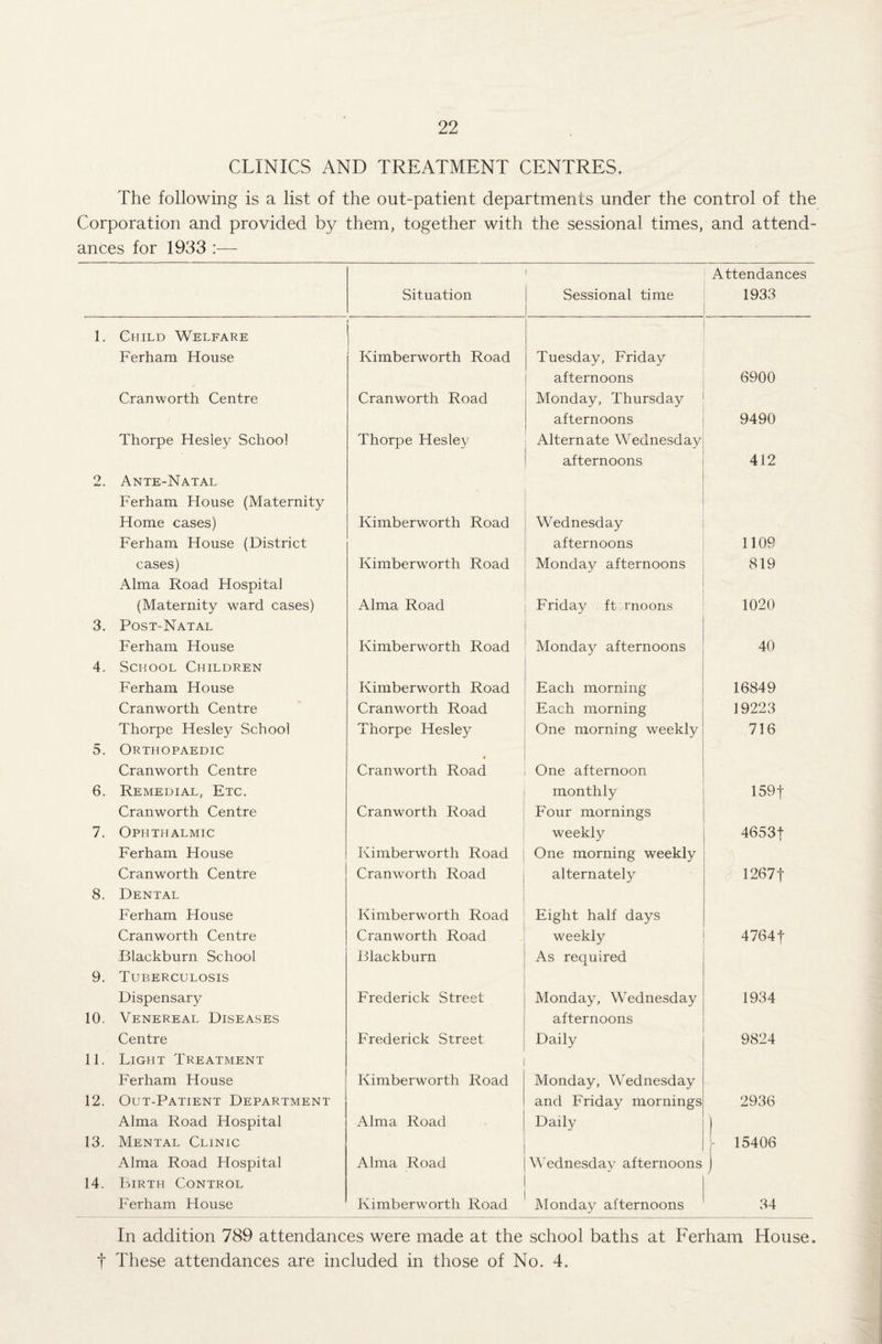 CLINICS AND TREATMENT CENTRES. The following is a list of the out-patient departments under the control of the Corporation and provided by them, together with the sessional times, and attend¬ ances for 1933 :— Situation i Sessional time Attendances 1933 1. Child Welfare Ferham House Kimberworth Road Tuesday, Friday afternoons 6900 Cranworth Centre Cranworth Road Monday, Thursday afternoons 9490 Thorpe Hesley School Thorpe Hesley Alternate Wednesday afternoons 412 2. Ante-Natal Ferham House (Maternity Home cases) Kimberworth Road Wednesday Ferham House (District afternoons 1109 cases) Kimberworth Road Monday afternoons 819 Alma Road Hospital (Maternity ward cases) Alma Road Friday ft moons 1020 3. Post-Natal Ferham House Kimberworth Road Monday afternoons 40 4. School Children Ferham House Kimberworth Road Each morning 16849 Cranworth Centre Cranworth Road Each morning 19223 Thorpe Hesley School 5. Orthopaedic Thorpe Hesley * One morning weekly 716 Cranworth Centre Cranworth Road One afternoon 6. Remedial, Etc. monthly 1591 Cranworth Centre Cranworth Road Four mornings 7. Ophthalmic weekly 4653f Ferham House Kimberworth Road One morning weekly Cranworth Centre Cranworth Road alternately 1267 f 8. Dental Ferham House Kimberworth Road Eight half days Cranworth Centre Cranworth Road weekly 4764t Blackburn School Blackburn As required 9. Tuberculosis Dispensary 10. Venereal Diseases Frederick Street Monday, Wednesday afternoons 1934 Centre Frederick Street Daily 9824 11. Light Treatment Ferham House Kimberworth Road Monday, Wednesday 12. Out-Patient Department and Friday mornings 2936 Alma Road Hospital 13. Mental Clinic Alma Road Daily - 15406 Alma Road Flospital Alma Road Wednesday afternoons J 14. Birth Control Ferham House Kimberworth Road Monday afternoons 34 In addition 789 attendances were made at the school baths at Ferham House, t These attendances are included in those of No. 4.