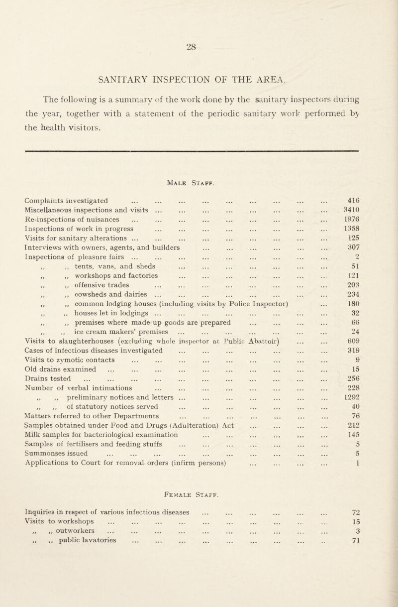 SANITARY INSPECTION OF THE AREA. The following is a summary of the work done by the sanitary inspectors during the year, together with a statement of the periodic sanitary work performed by the health visitors. Male Staff. Complaints investigated Miscellaneous inspections and visits Re-inspections of nuisances Inspections of work in progress Visits for sanitary alterations ... Interviews with owners, agents, and builders Inspections of pleasure fairs ... ,, ,, tents, vans, and sheds ,, ,, workshops and factories ,, ,, offensive trades ,, ,, cowsheds and dairies ... ,, ,, common lodging houses (including visits by Police Inspector) ,, ,, houses let in lodgings ... ,, ,, premises where made-up goods are prepared ,, ,, ice cream makers’ premises Visits to slaughterhouses (excluding whole inspector at Public Abattoir Cases of infectious diseases investigated Visits to zymotic contacts Old drains examined Drains tested Number of verbal intimations ,, ,, preliminary notices and letters ... ,, ,, of statutory notices served Matters referred to other Departments Samples obtained under Food and Drugs (Adulteration) Act Milk samples for bacteriological examination Samples of fertilisers and feeding stuffs Summonses issued Applications to Court for removal orders (infirm persons) 416 3410 1976 1358 125 307 2 51 121 203 234 180 32 66 24 609 319 9 15 256 228 1292 40 76 212 145 5 5 1 Female Staff. Inquiries in respect of various infectious diseases ... ... ... ... ... ... 72 Visits to workshops ... ... ... ... ... ... ... ... ... 15 ,, ,, outworkers ... ... ... ... ... ... ... ... ... ... 3 ,, ,, public lavatories . . 71