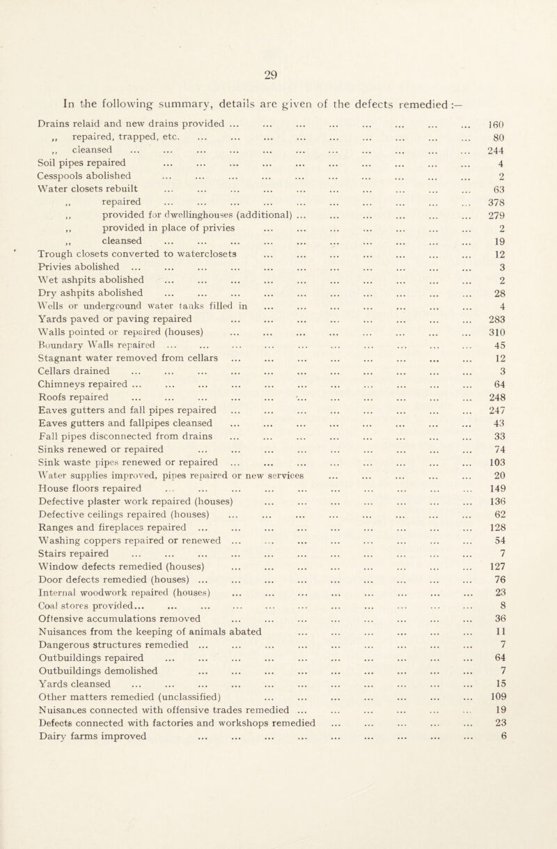 In the following summary, details are given of the defects remedied Drains relaid and new drains provided ,, repaired, trapped, etc. ,, cleansed Soil pipes repaired Cesspools abolished Water closets rebuilt ,, repaired ,, provided for dwellinghouses (additional) ... ,, provided in place of privies ,, cleansed Trough closets converted to waterclosets Privies abolished Wet ashpits abolished Dry ashpits abolished Wells or underground water tanks filled in Yards paved or paving repaired Walls pointed or repaired (houses) Boundary Walls repaired Stagnant water removed from cellars Cellars drained Chimneys repaired ... Roofs repaired Eaves gutters and fall pipes repaired Eaves gutters and fallpipes cleansed Fall pipes disconnected from drains Sinks renewed or repaired Sink waste pipes renewed or repaired Water supplies improved, pipes repaired or new services House floors repaired Defective plaster work repaired (houses) Defective ceilings repaired (houses) Ranges and fireplaces repaired Washing coppers repaired or renewed ... Stairs repaired Window defects remedied (houses) Door defects remedied (houses) ... Internal woodwork repaired (houses) Coal stores provided... Offensive accumulations removed Nuisances from the keeping of animals abated Dangerous structures remedied ... Outbuildings repaired Outbuildings demolished Yards cleansed Other matters remedied (unclassified) Nuisances connected with offensive trades remedied ... Defects connected with factories and workshops remedied Dairy farms improved 160 80 244 4 2 63 378 279 2 19 12 3 2 28 4 283 310 45 12 3 64 248 247 43 33 74 103 20 149 136 62 128 54 7 127 76 23 8 36 11 7 64 7 15 109 19 23 6