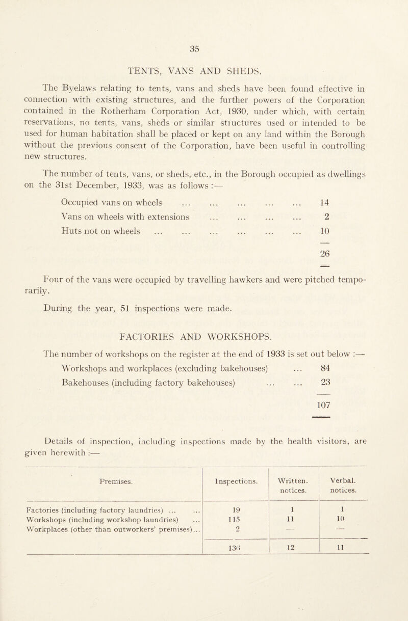 TENTS, VANS AND SHEDS. The B}/elaws relating to tents, vans and sheds have been found effective in connection with existing structures, and the further powers of the Corporation contained in the Rotherham Corporation Act, 1930, under which, with certain reservations, no tents, vans, sheds or similar stiuctures used or intended to be used for human habitation shall be placed or kept on any land within the Borough without the previous consent of the Corporation, have been useful in controlling new structures. The number of tents, vans, or sheds, etc., in the Borough occupied as dwellings on the 31st December, 1933, was as follows :— Occupied vans on wheels ... ... ... ... ... 14 Vans on wheels with extensions ... ... ... ... 2 Huts not on wheels ... ... ... ... ... ... 10 26 Four of the vans were occupied by travelling hawkers and were pitched tempo¬ rarily. During the year, 51 inspections were made. FACTORIES AND WORKSHOPS. The number of workshops on the register at the end of 1933 is set out below Workshops and workplaces (excluding bakehouses) ... 84 Bakehouses (including factory bakehouses) ... ... 23 107 Details of inspection, including inspections made by the health visitors, are given herewith :— Premises. Inspections. Written. Verbal. notices. notices. Factories (including factory laundries) ... 19 1 1 Workshops (including workshop laundries) 115 11 10 Workplaces (other than outworkers’ premises)... 2 — — 13d 12 11