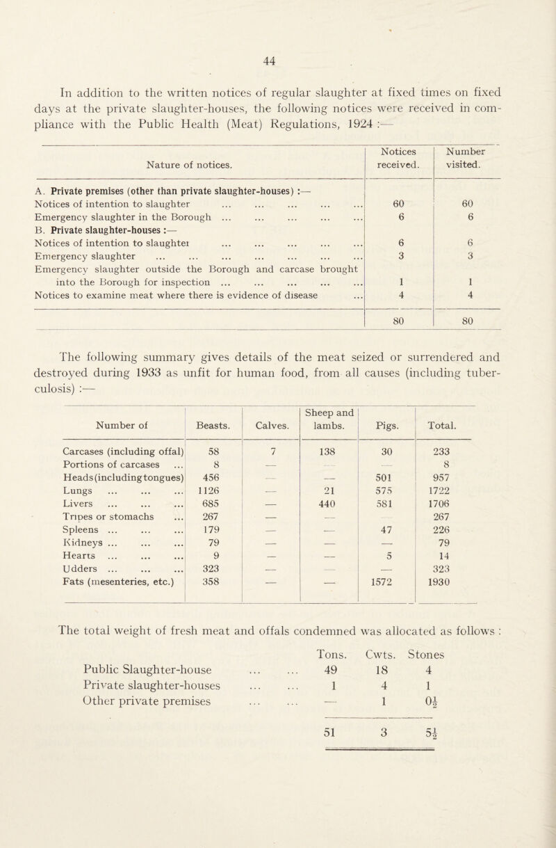 In addition to the written notices of regular slaughter at fixed times on fixed days at the private slaughter-houses, the following notices were received in com¬ pliance with the Public Health (Meat) Regulations, 1924 :— Nature of notices. Notices received. Number visited. A. Private premises (other than private slaughter-houses) Notices of intention to slaughter 60 60 Emergency slaughter in the Borough ... 6 6 B. Private slaughter-houses :— Notices of intention to slaughter 6 6 Emergency slaughter 3 3 Emergency slaughter outside the Borough and carcase brought into the Borough for inspection ... 1 1 Notices to examine meat where there is evidence of disease 4 4 80 80 The following summary gives details of the meat seized or surrendered and destroyed during 1933 as unfit for human food, from all causes (including tuber¬ culosis) :— Number of Beasts. Calves. Sheep and lambs. Pigs. Total. Carcases (including offal) 58 7 138 30 233 Portions of carcases 8 — — ■— 8 Heads (includingtongues) 456 — — 501 957 Lungs 1126 — 21 575 1722 Livers 685 — 440 581 1706 Tripes or stomachs 267 — — 267 Spleens ... 179 — — 47 226 Kidneys ... 79 — — — 79 Hearts 9 — — 5 14 Udders ... 323 -— — — 323 Fats (mesenteries, etc.) 358 — — 1572 1930 The total weight of fresh meat and offals condemned was allocated as follows : Public Slaughter-house Tons. 49 Cwts. Stones 18 4 Private slaughter-houses 1 4 1 Other private premises — 1 0J 51 3 5i