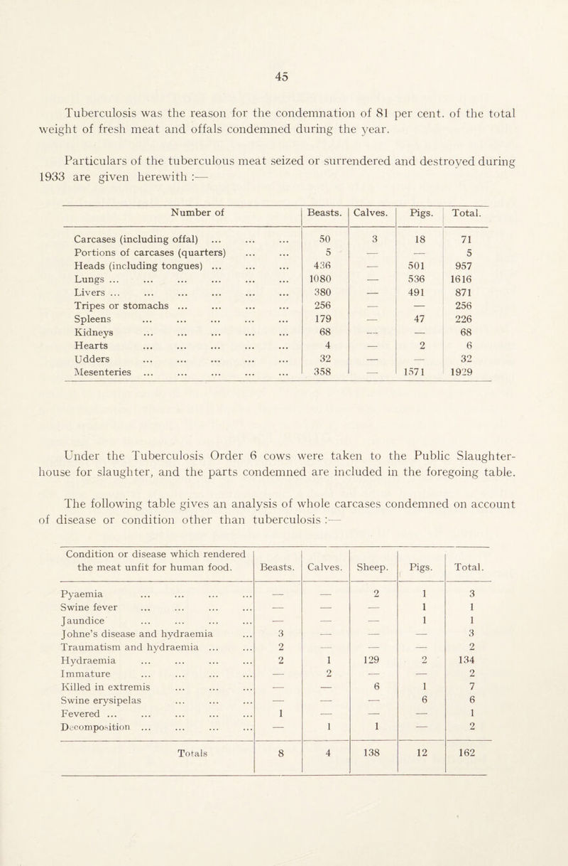 Tuberculosis was the reason for the condemnation of 81 per cent, of the total weight of fresh meat and offals condemned during the year. Particulars of the tuberculous meat seized or surrendered and destroyed during 1933 are given herewith :— Number of Beasts. Calves. Pigs. Total. Carcases (including offal) 50 3 18 71 Portions of carcases (quarters) 5 -— -—- 5 Heads (including tongues) ... 436 — 501 957 Lungs ... 1080 -—- 536 1616 Livers ... 380 — 491 871 Tripes or stomachs ... 256 — — 256 Spleens 179 — 47 226 Kidneys 68 — — 68 Hearts 4 — 2 6 Udders 32 — — 32 Mesenteries 358 — 1571 1929 Under the Tuberculosis Order 6 cows were taken to the Public Slaughter¬ house for slaughter, and the parts condemned are included in the foregoing table. The following table gives an analysis of whole carcases condemned on account of disease or condition other than tuberculosis :— Condition or disease which rendered the meat unfit for human food. Beasts. Calves. Sheep. Pigs. Total. Pyaemia — — 2 1 3 Swine fever -— — — 1 1 Jaundice — — — 1 1 Johne’s disease and hydraemia 3 ■—- — — 3 Traumatism and hydraemia ... 2 — — — 2 Hydraemia 2 1 129 9 134 Immature •— 2 — — 2 Killed in extremis ■— — 6 1 7 Swine erysipelas — -—- -— 6 6 Fevered ... 1 — — — 1 Decomposition ... — 1 1 — 2 Totals 8 4 138 12 162