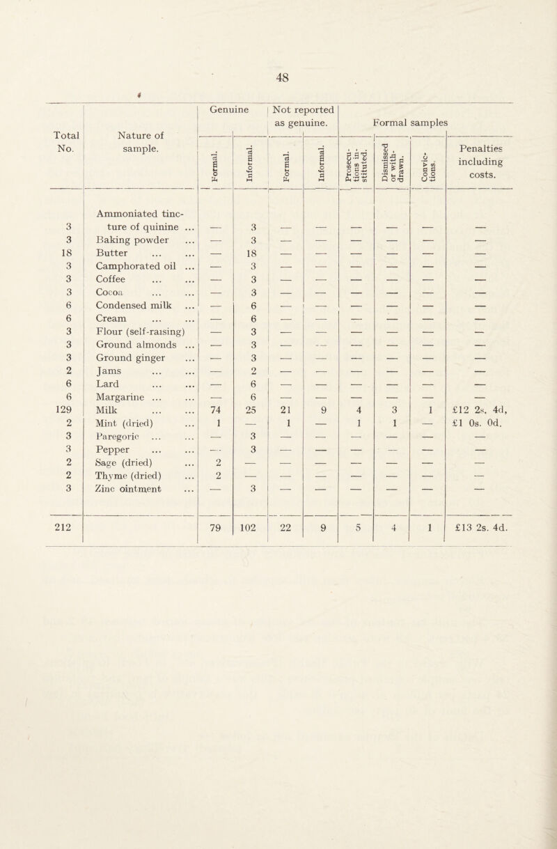 3 3 18 3 3 3 6 6 3 3 3 2 6 6 29 2 3 3 2 2 3 48 Nature of sample. Ammoniated tinc¬ ture of quinine Baking powder Butter Camphorated oil Coffee Cocoa ... Condensed milk Cream Flour (self-raising) Ground almonds Ground ginger J ams Lard Margarine ... Milk Mint (dried) Paregoric Pepper Sage (dried) Thyme (dried) Zinc ointment Genuine ! Not reported as genuine. Formal samples 3 CS’O s S s £ o-w u tn a 9 o o os Penalties including costs. 1 £12 2s. 4d, £1 Os. Od. £13 2s. 4d.