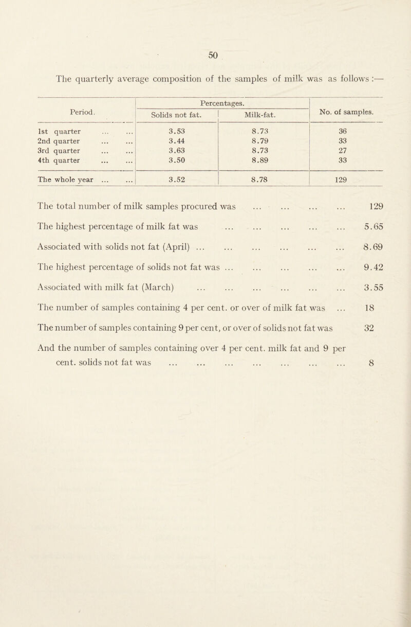 The quarterly average composition of the samples of milk was as follows :— Percentages. Period. Solids not fat. Milk-fat. No. of samples. 1st quarter 3.53 8.73 36 2nd quarter 3.44 8.79 33 3rd quarter 3.63 8.73 27 4th quarter 3.50 8.89 33 The whole year ... 3.52 8.78 129 The total number of milk samples procured was ... The highest percentage of milk fat was Associated with solids not fat (April) ... The highest percentage of solids not fat was ... Associated with milk fat (March) The number of samples containing 4 per cent, or over of milk fat was The number of samples containing 9 per cent, or over of solids not fat was And the number of samples containing over 4 per cent, milk fat and 9 per cent, solids not fat was 129 5.65 8.69 9.42 3.55 18 32 8