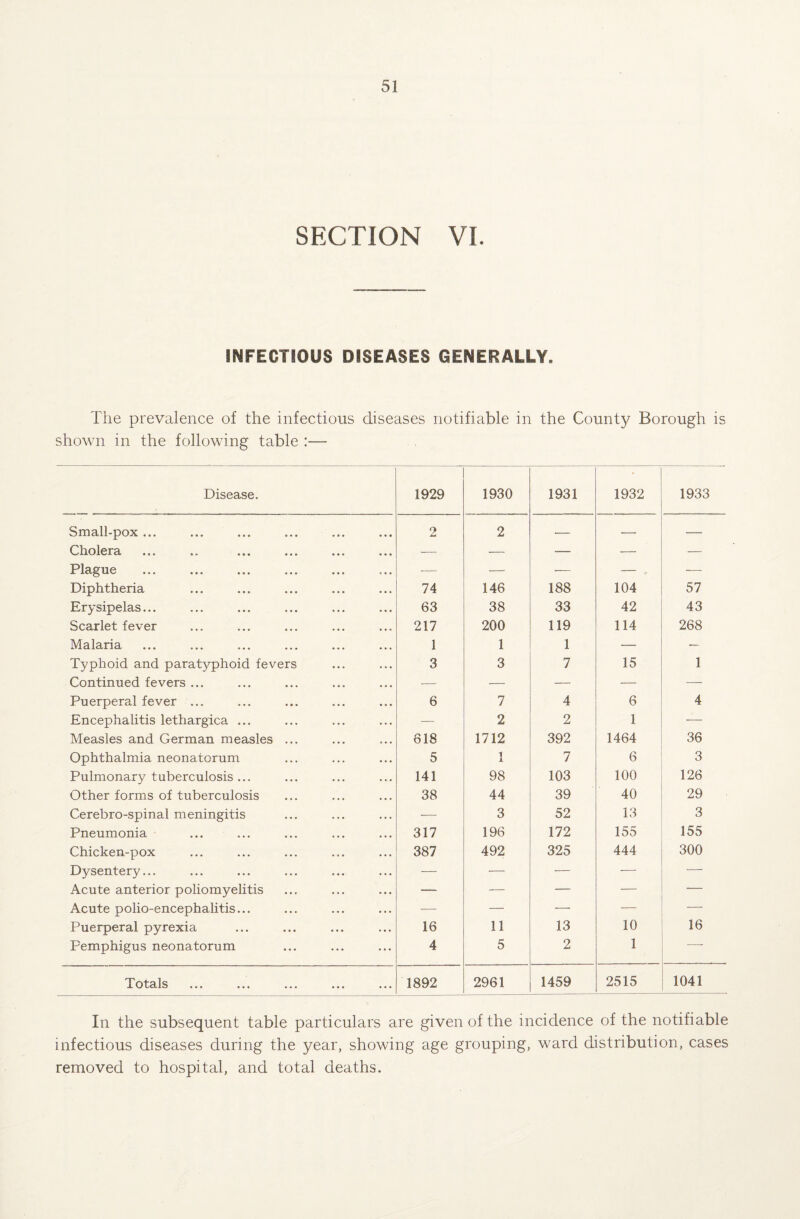 SECTION VI. INFECTIOUS DISEASES GENERALLY. The prevalence of the infectious diseases notifiable in the County Borough is shown in the following table :— Disease. 1929 1930 1931 1932 1933 Small-pox ... 2 2 — — — Cholera -—- — -— — — Plague — — — — — Diphtheria 74 146 188 104 57 Erysipelas... 63 38 33 42 43 Scarlet fever 217 200 119 114 268 Malaria 1 1 1 ■— — Typhoid and paratyphoid fevers 3 3 7 15 1 Continued fevers ... •— — — — — Puerperal fever ... 6 7 4 6 4 Encephalitis lethargica ... ■— 2 2 1 — Measles and German measles ... 618 1712 392 1464 36 Ophthalmia neonatorum 5 1 A 7 6 3 Pulmonary tuberculosis ... 141 98 103 100 126 Other forms of tuberculosis 38 44 39 40 29 Cerebro-spinal meningitis — 3 52 13 3 Pneumonia 317 196 172 155 155 Chicken-pox 387 492 325 444 300 Dysentery... — — — — — Acute anterior poliomyelitis — — — — — Acute polio-encephalitis... —— — — — — Puerperal pyrexia 16 11 13 10 16 Pemphigus neonatorum 4 5 2 1 — TAfp 1 c X Vy O CL J O ••• ••• ••• * • • ••• 1892 2961 1459 2515 1041 In the subsequent table particulars are given of the incidence of the notifiable infectious diseases during the year, showing age grouping, ward distribution, cases removed to hospital, and total deaths.