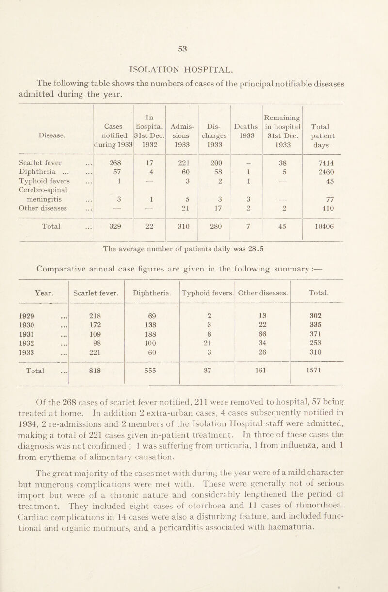 ISOLATION HOSPITAL. The following table shows the numbers of cases of the principal notifiable diseases admitted during the year. Disease. Cases notified during 1933 In hospital 31st Dec. 1932 Admis¬ sions 1933 Dis¬ charges 1933 Deaths 1933 Remaining in hospital 31st Dec. 1933 Total patient days. Scarlet fever 268 17 221 200 — 38 7414 Diphtheria ... 57 4 60 58 1 5 2460 Typhoid fevers Cerebro-spinal 1 — 3 2 1 — 45 meningitis 3 1 5 3 3 ■—- 77 Other diseases ..* —— — 21 17 2 2 410 Total 329 22 310 280 7 45 10406 The average number of patients daily was 28.5 Comparative annual case figures are given in the following summary :— Year. Scarlet fever. Diphtheria. Typhoid fevers. Other diseases. Total. 1929 218 69 2 13 302 1930 172 138 3 22 335 1931 109 188 8 66 371 1932 98 100 21 34 253 1933 221 60 3 26 310 Total 818 555 37 161 1571 Of the 268 cases of scarlet fever notified, 211 were removed to hospital, 57 being treated at home. In addition 2 extra-urban cases, 4 cases subsequently notified in 1934, 2 re-admissions and 2 members of the Isolation Hospital staff were admitted, making a total of 221 cases given in-patient treatment. In three of these cases the diagnosis was not confirmed ; 1 was suffering from urticaria, 1 from influenza, and 1 from erythema of alimentary causation. The great majority of the cases met with during the year were of a mild character but numerous complications were met with. These were generally not of serious import but were of a chronic nature and considerably lengthened the period of treatment. They included eight cases of otorrhoea and 11 cases of rhinorrhoea.. Cardiac complications in 14 cases were also a disturbing feature, and included func¬ tional and organic murmurs, and a pericarditis associated with haematuria.