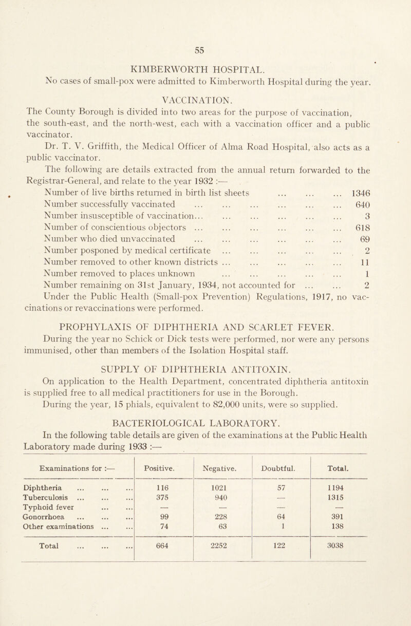 KIMBERWORTH HOSPITAL. No cases of small-pox were admitted to Kimberworth Hospital during the year. VACCINATION. The County Borough is divided into two areas for the purpose of vaccination, the south-east, and the north-west, each with a vaccination officer and a public vaccinator. Dr. T. V. Griffith, the Medical Officer of Alma Road Hospital, also acts as a public vaccinator. The following are details extracted from the annual return forwarded to the Registrar-General, and relate to the year 1932 :— Number of live births returned in birth list sheets Number successfully vaccinated Number insusceptible of vaccination... Number of conscientious objectors ... Number who died unvaccinated Number posponed by medical certificate Number removed to other known districts ... Number removed to places unknown Number remaining on 31st January, 1934, not accounted for ... Under the Public Health (Small-pox Prevention) Regulations, 1917, no cinations or re vaccinations were performed. PROPHYLAXIS OL DIPHTHERIA AND SCARLET LEVER. During the year no Schick or Dick tests were performed, nor were any persons immunised, other than members of the Isolation Hospital staff. 1346 640 3 618 69 2 11 1 2 vac- SUPPLY OF DIPHTHERIA ANTITOXIN. On application to the Health Department, concentrated diphtheria antitoxin is supplied free to all medical practitioners for use in the Borough. During the year, 15 phials, equivalent to 82,000 units, were so supplied. BACTERIOLOGICAL LABORATORY. In the following table details are given of the examinations at the Public Health Laboratory made during 1933 :— Examinations for :— Positive. Negative. Doubtful. Total. Diphtheria 116 1021 57 1194 Tuberculosis 375 940 — 1315 Typhoid fever — •— — — Gonorrhoea 99 228 64 391 Other examinations ... 74 63 1 138 T otal ••• ••• ••• 664 2252 122 3038