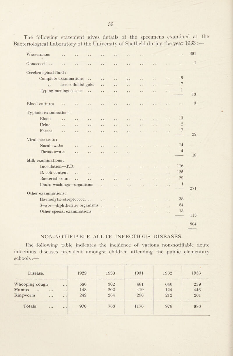 The following statement gives details of the specimens examined at the Bacteriological Laboratory of the University of Sheffield during the year 1933 :— Wassermans Gonococci .. Cerebro-spinal fluid : Complete examinations . . ,, less colloidal gold Typing meningococcus Blood cultures Typhoid examinations : Blood Urine Faeces Virulence tests : Nasal swabs Throat swabs Milk examinations : Inoculation—T.B. B. coli content Bacterial count Churn washings-—-organisms Other examinations: Haemolytic streptococci Swabs—diphtheritic organisms . . Other special examinations 361 1 5 7 1 13 3 13 2 7 22 14 4 — 18 116 125 29 1 271 38 64 13 804 NON-NOTIFIABLE ACUTE INFECTIOUS DISEASES. The following table indicates the incidence of various non-notihable acute infectious diseases prevalent amongst children attending the public elementary schools :— Disease. 1929 1930 1931 1932 * 1933 Whooping cough 580 302 461 640 239 Mumps 148 202 419 124 446 Ringworm 242 264 290 212 201 Totals 970 768 1170 976 886