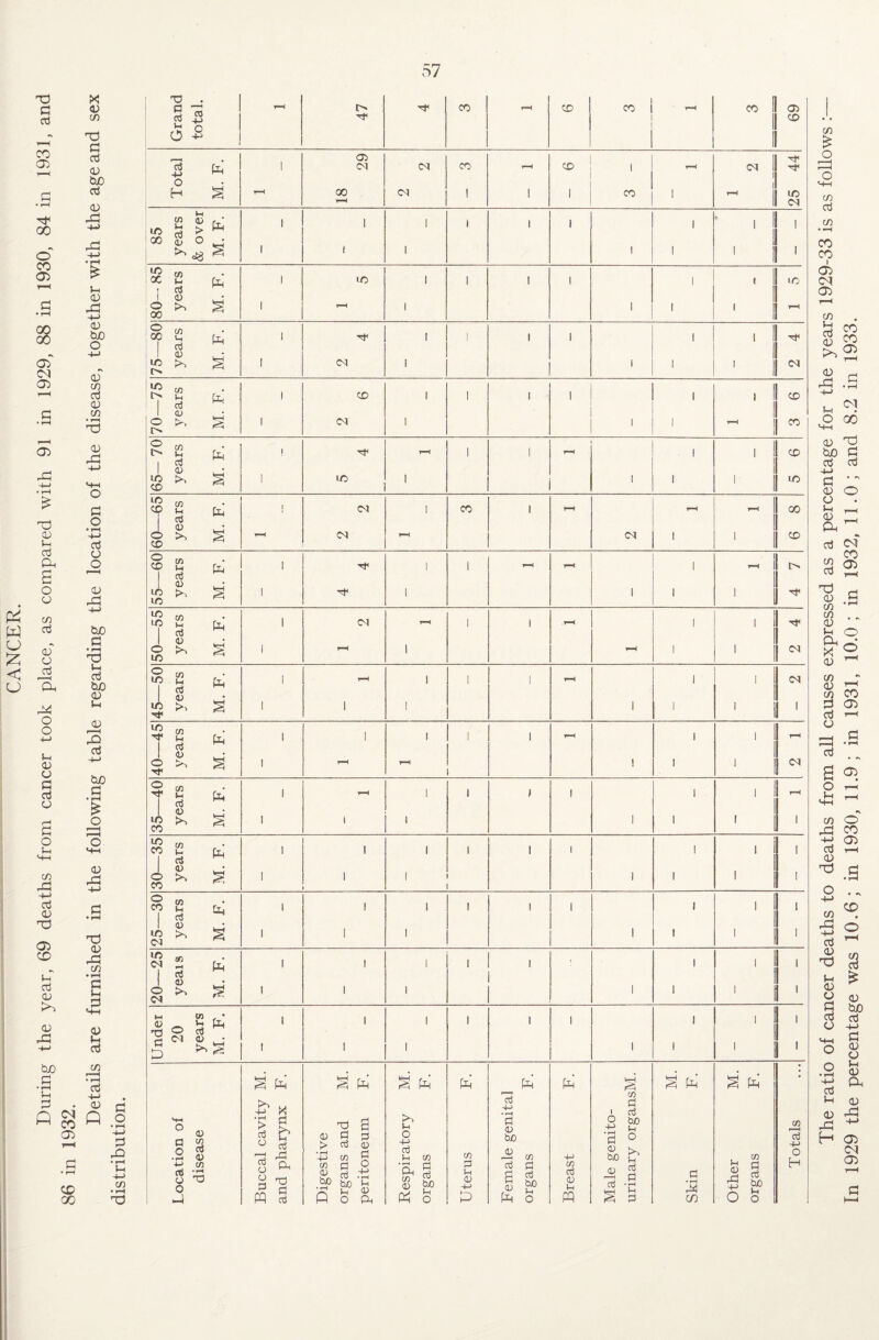 O G rt co 05 00 X <u c/5 T3 G aj a) &jO aj a) .G O CO 05 05 CM 05 J-i 05 ,G +-> 05 bjo o 05 C/5 aj 05 C/5 05 JG O 05 U aj CG 05 .G «+H O G O • t-H -4—> aj o o & W CJ £ < a o 05 C/5 aj oT o aj 'Bh ,G O O j-h 05 05 aj 05 G O Oh C/5 -G +-> aj 05 T3 05 CD B aj 05 K*^ 05 G3 bX) G Oh G n <n w eo 05 G! bo G • ^H T3 l-i aj tuO 05 l-H 05 r—H G aj bjo » rH £ O 05 G 03 05 G C/5 • t-H G Oh G 05 t-l aj C/5 • rH aj -4—> 05 Q G O • ^H CD GO C/5 • rH TJ Grand total. r-H 47 Tt< co r-H co co t-H co fi II II 69 Total M. F. 1 T—< 05 CM 00 T-H CM <M CO 1 r-H 1 <x> 1 i CO r-H 1 c II - I 25 44 85 years & over M. F. 1 1 1 1 1 1 1 1 1 1 1 1 'll 1 II , 1 80- 85 years M. F. 1 1 lO t-H i 1 1 1 1 1 1 1 t i LO r-H 75—80 years M. F. 1 1 CM 1 1 1 1 1 1 1 , I 1 1 Tf 70—75 years M. F. I 1 CO <M 1 1 1 1 1 1 , 1 '1 ~ 1 CO CO 65- 70 years M. F. I 1 in t-H 1 1 1 t-H 1 1 1 1 i i 1 CO in 60—65 years M. F. i <M CM 1 T-H CO 1 r-H CM T-H 1 t-H I 1 ; oo co 55—60 years M. F. i i TJH 1 1 1 T“l r-H 1 1 1 ~ 1 1 ' 1 i> * 50—55 years M. F. i i T-H T-H 1 i 1 T-H T—H 1 1 2 4 45—50 years M. F. i i t-H 1 1 1 l 1 t-H 1 1 1 , 1 1 CM 1 m Cl i 8 ■ O - S i i 1 1 T-H 1 1 t-H ! 1 1 i 1 1 1 1 - 35—40 years M. F. i i T-H 1 1 1 I 1 1 1 1 1 ' 1 30—35 years M. F. i i 1 1 1 1 1 1 i 1 1 1 i i ■ 1 1 1 25—30 years M. F. i i 1 1 1 1 I 1 1 1 ■ 1 , 1 ' 1 1 20—25 yeais M. F. i i I 1 1 1 i . 1 1 1 , 1 1 1 1' ' Under 20 years M. F. i i 1 1 1 1 l 1 1 1 1 1 1 . 1 1 I ' Location of disease Digestive Male genito¬ M. The ratio of cancer deaths to deaths from all causes expressed as a percentage for the years 1929-33 is as follows : In 1929 the percentage was 10.6; in 1930, 11.9; in 1931, 10.0; in 1932, 11.0; and 8.2 in 1933.