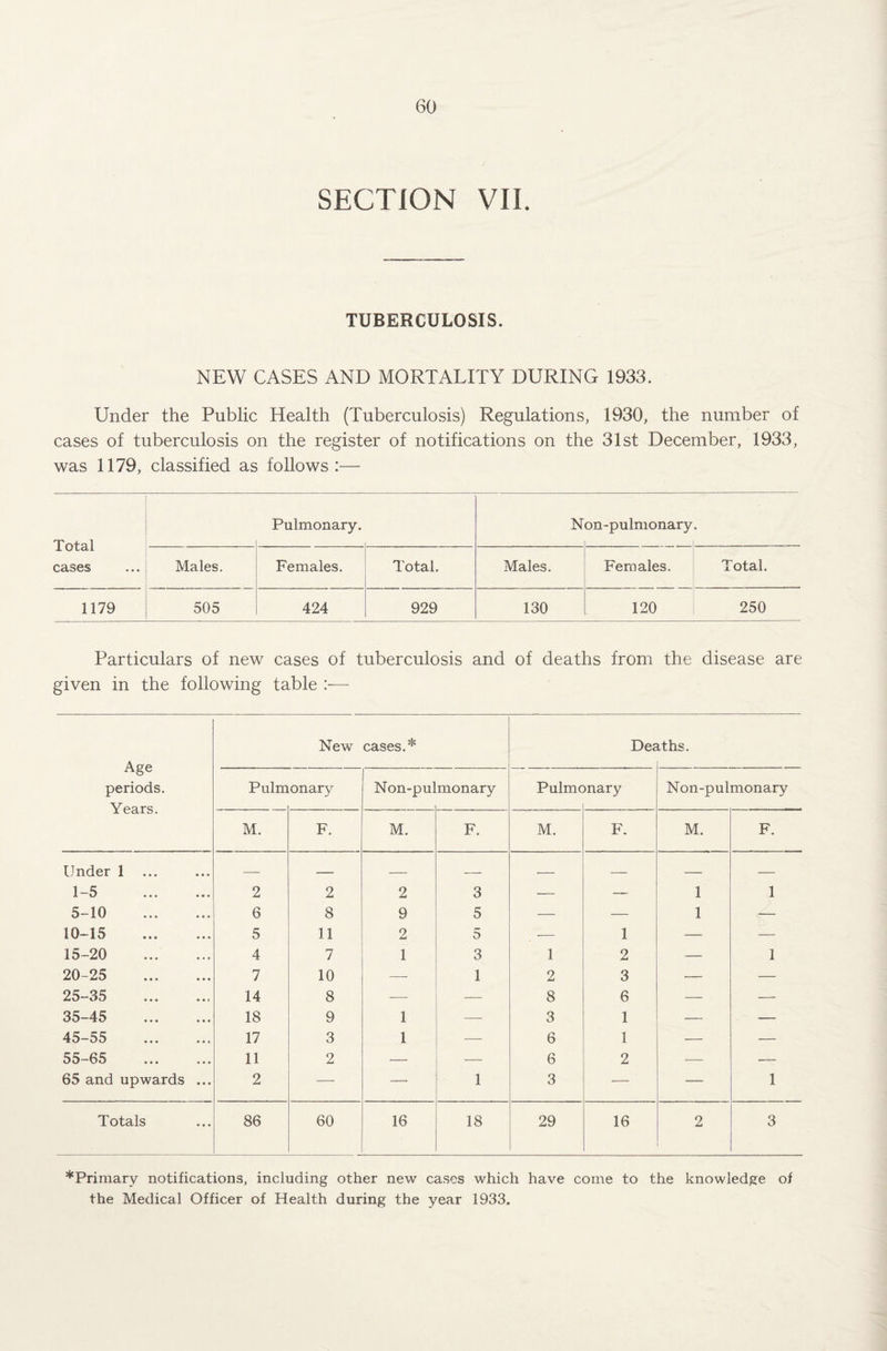 SECTION VII. TUBERCULOSIS. NEW CASES AND MORTALITY DURING 1933. Under the Public Health (Tuberculosis) Regulations, 1930, the number of cases of tuberculosis on the register of notifications on the 31st December, 1933, was 1179, classified as follows :— Total cases Pulmonary. N on-pulmonary • Males. Females. Total. Males. Females. Total. 1179 505 424 929 130 120 250 Particulars of new cases of tuberculosis and of deaths from the disease are given in the following table :•—- Age periods. Years. New cases.* Def iths. Pulm onary Non-pu] monary Pulmc mary Non-pulmonary M. F. M. F. M. F. M. F. Under 1 . — — -- — — — — — 1-5 . 2 2 2 3 — — 1 1 5-10 . 6 8 9 5 — — 1 — 10-15 . 5 11 2 5 -— 1 — — 15-20 . 4 7 1 3 1 2 — 1 20-25 . 7 10 — 1 2 3 — — 25-35 . 14 8 — — 8 6 — — 35-45 . 18 9 1 — 3 1 — — 45-55 . 17 3 1 — 6 1 — — 55-65 . 11 2 — — 6 2 — — 65 and upwards ... 2 •—- — 1 3 — — 1 Totals 86 60 16 18 29 16 2 3 *Primary notifications, including other new cases which have come to the knowledge of the Medical Officer of Health during the year 1933.