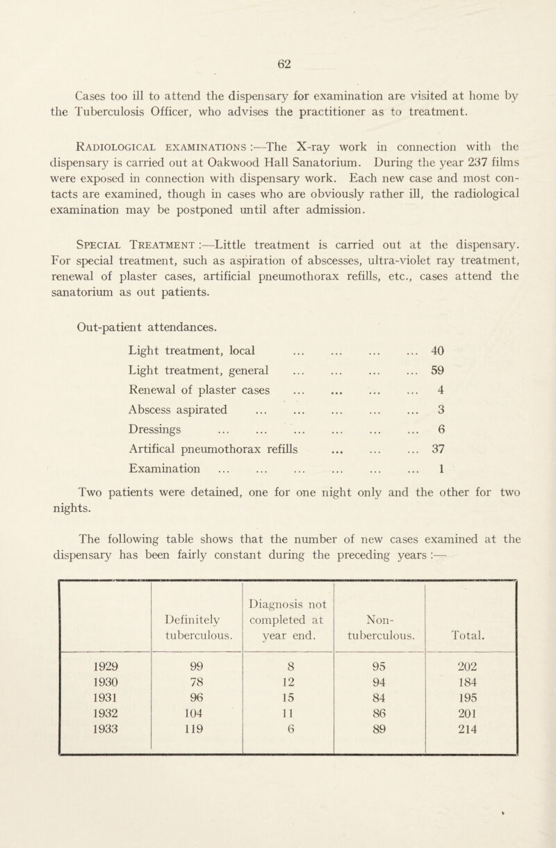 Cases too ill to attend the dispensary for examination are visited at home by the Tuberculosis Officer, who advises the practitioner as to treatment. Radiological examinations :—The X-ray work in connection with the dispensary is carried out at Oakwood Hall Sanatorium. During the year 267 films were exposed in connection with dispensary work. Each new case and most con¬ tacts are examined, though in cases who are obviously rather ill, the radiological examination may be postponed until after admission. Special Treatment :—Little treatment is carried out at the dispensary. For special treatment, such as aspiration of abscesses, ultra-violet ray treatment, renewal of plaster cases, artificial pneumothorax refills, etc., cases attend the sanatorium as out patients. Out-patient attendances. Light treatment, local .40 Light treatment, general ... ... ... ... 59 Renewal of plaster cases ... ... ... ... 4 Abscess aspirated ... ... ... ... ... 3 Dressings ... ... ... ... ... ... 6 Artifical pneumothorax refills ... ... ... 37 Examination ... ... ... ... ... ... 1 Two patients were detained, one for one night only and the other for two nights. The following table shows that the number of new cases examined at the dispensary has been fairly constant during the preceding years :— Definitely tuberculous. Diagnosis not completed at year end. Non- tuberculous. Total. 1929 99 8 95 202 1930 78 12 94 184 1931 96 15 84 195 1932 104 11 86 201 1933 119 6 89 214 V