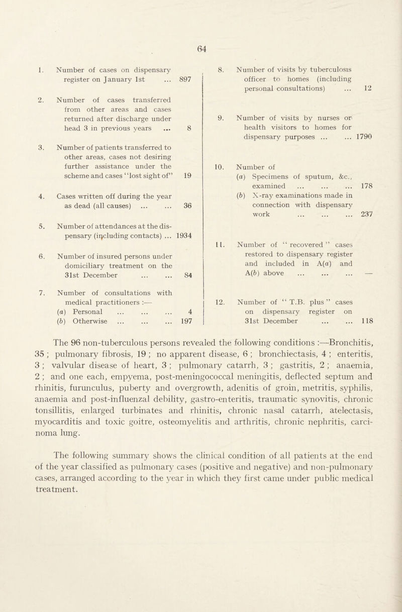 1. Number of cases on dispensary 8. Number of visits by tuberculosis register on January 1st 897 officer to homes (including personal consultations) 12 2. Number of cases transferred from other areas and cases returned after discharge under 9. Number of visits by nurses or head 3 in previous years 8 health visitors to homes for dispensary purposes ... 1790 3. Number of patients transferred to other areas, cases not desiring further assistance under the 10. Number of scheme and cases “lost sight of” 19 (a) Specimens of sputum, &c.. examined 178 4. Cases written off during the year (b) X-ray examinations made in as dead (all causes) 36 connection with dispensary work 237 5. Number of attendances at the dis¬ pensary (including contacts) ... 1934 It. Number of “ recovered ” cases 6. Number of insured persons under restored to dispensary register domiciliary treatment on the and included in A (a) and 31st December 84 A(b) above — 7. Number of consultations with medical practitioners :— 12. Number of “ T.B. plus ” cases (a) Personal 4 on dispensary register on (b) Otherwise 197 31st December 118 The 96 non-tuberculous persons revealed the following conditions :—Bronchitis, 35 ; pulmonary fibrosis, 19 ; no apparent disease, 6 ; bronchiectasis, 4 ; enteritis, 3 ; valvular disease of heart, 3 ; pulmonary catarrh, 3 ; gastritis, 2 ; anaemia, 2 ; and one each, empyema, post-meningococcal meningitis, deflected septum and rhinitis, furuncuius, puberty and overgrowth, adenitis of groin, metritis, syphilis, anaemia and post-influenzal debility, gastro-enteritis, traumatic synovitis, chronic tonsillitis, enlarged turbinates and rhinitis, chronic nasal catarrh, atelectasis, myocarditis and toxic goitre, osteomyelitis and arthritis, chronic nephritis, carci¬ noma lung. The following summary shows the clinical condition of all patients at the end of the year classified as pulmonary cases (positive and negative) and non-pulmonary cases, arranged according to the year in which they first came under public medical treatment.