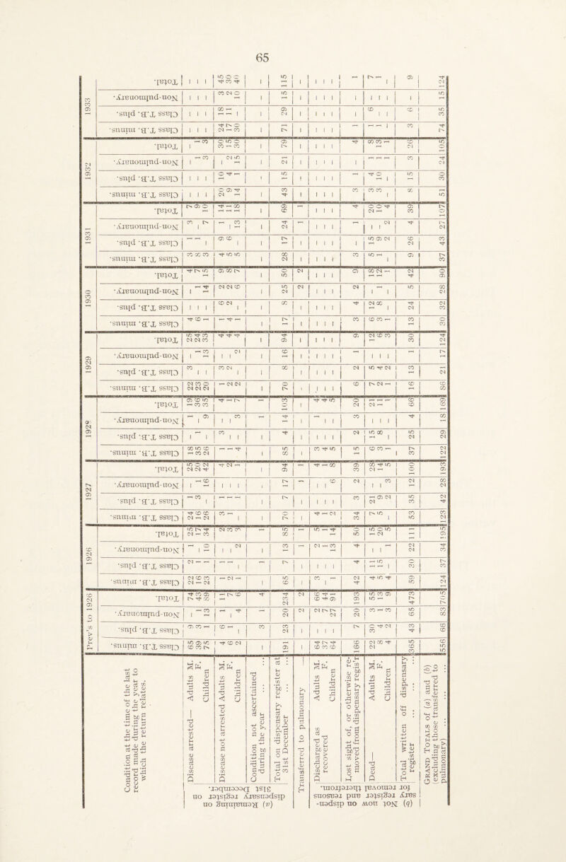 co CO 05 •p**°x i moo 1 l l | H CO Tj< i 115 i | , , i ; - | 7 1 9 124 • Axb uouqnduioyi 1 1 1 CO CM O I - 1 1 i <ft i i i i i 1 1 1 1 lO i i ~ i •snjd ‘a'X ssuq 1 1 > GO i-h l-H r—1 | i 05 CM , 1 i i i i 1 CD 1 1 6 35 •snurra -a’X ssbq j i i i xf r^ o CM r-* CO i T—t I> i , 1 , | 7—1 ^ -T | CO 1 ! ^F 1932 •p-i°x t-h co 1 O 1-0 O CO i”1 co i 05 I> i 1 1 1 i 00 CO r-< CO 1 O) 1 1 105 • XrBuoraprd-uojs[ t-h CO 1 CM UO 1 T-. i T_1 07 i i i i ' 7—( 7“( 7—( CO TF •snjd a'X ssuq 1 1 1 O T —< 1 j , ID 1 i i i ^ o LD o CO •snuira 'a’X ssbxo 1 1 1 005^ CM t-h i CO xF i i i i co CO CO 1 G0 7-H ID 1931 WX t><35 O xF t-h GO t-H 7—H t-H i o> CD 7-—! i i i O O rF CM »-< 05 CO 107 • a .re u o in j n d - u o y[ CO l> 1 t-h CO 1 XF CM 7—1 i i l r—' 07 ' ' TF CM •stiid u/X ssbio;{ T-H ^H 1 O'. CD 1 i 1 i i i ' ID 05 CM 7-H CD o, CO ^F •snuira 'a’X ssbxo co oc co XF LO to i co | I CM j | j | | | co ID T-H 1 05 CO 1930 TefOX j XF I> LO a> oo o i o ID CM i i i o GO CM t-h 7-H T-H CM o 05 • a jBuoraxnd-uoj>i i—< xF 1 »—< CM 07 CD i ID CM CM i i i CM 1 ~ 1 ID GO CN •snxd ‘a'X ssbxo i i i co 07 | 1 ! 1 GO i i i i TF CM 00 1—< 1 •^F CM CM CO •snuira -a'X ssbxo 7-^ ^ r-H i <> 1 l CO .1. [ CD CO t-h CO o CO 05 CM 05 i—i •Piox io ^ co NNCO XF xF ''T1 i xF 05 i .1.1 ( 05 07 CD CO 7-H o CO 124 • A\reuom{nd-noyr 1 13 CM 1 1 i CD r—( i i ~ i i i i i i i / 1 1 1 r~l r*> r-H •snjd -a*X ssbxo CO 1 1 CO CM 1 i OC 1 1 1 1 CM lO Ti< 07 1 CO I ~ CM •snuira -a'X ssbxo CM CO O CM CM CM r- CM CM i o l> i J 1 1 CD CM < CD ^H CD- GO 1929 *ro°x 05 CD 1/5 t-h CO CO Tf >-H t> - 103 i xF xF ID o CM CM ^ CD CD 169 ut jBuoraxnd-no js[ H <30 l 1 CO ! 1 T—<< i ^ ^ 1 t j °° i i i TF CO 7-H •snxd - a'X ssbxo | i  i CO 1 1 1 xF i i 1 i i i CU I ic 00 1 -1 1 ID CM 05 CM •snuira - a'X ssbxo GO lO CD i—* CO CM t-H i—l 1 ID GO i< CO xF id LD T-H CD CO r—T I> 1 CO 122 cm 05 •Fdox LD O CM CM CM xF Tf CM r-H 1 1 Tf 1 05 H T-H CO 05 CO GO tF ID CM t-h 100 193 • AIBUOIIIXIld- MONT ^ ^ CD 1 1 1 ■ CD 1 1 CM CO 1 1 CM T-H GO CM •snxd - a x ssbxo -< CO | ~ — i-h ’ 1 1 t> ' 1 i i i i CO t-h 05 CM CM ID CO CM tF •snuira -a-X ssbxo xF CD CD CM t— CM CO t-h 1 I O 1 xF i—i CM rF CO O ID 1 CO LD CO CM T-H CD CM 05 T&40X iCNTf CM t-h CO CM CO 05 »D | H GO 1 I ID t-h xF 1“H o ID LD O ID 7—H 7-H LD 05 • Xjuuoraxnd-uojsx r .2 CM 1 1 1 CO r—i CM t-h CO 7—H tF 1 1 ^ CM CM XF CO •snxd - a’X ssbxo CM t—• t-h 1 t—I t-H 1 1 t> 1 1 1 1 7—t LD T-H 7— | O co r> co •snuira -a’X ssbxo CM CD CO 1 i-h CM —< CM i— CM j | 1 ID CD 1 CO T-H 1 CM 05 ID 124 1 Prev’s to 1926 Wi XF CO 05 1 l> xF O0 j r-i xf 234 CM CD xF ^H CD 05 193 LD CO 05 ID H 473 705 • A jBuoraxnd-uoyx 1 i-h co 1 hh xF 1 O CM CM CM t> t> CM o 07 CO t-h CO LD CD CO co •snxd - a'X ssbxo j ^ ^ J CDr-' i CO CO CM i i i i O ^F CM CO CO CD CD •snuira ‘a’Xssbxo 1ft 05 1C 1 H* CD 07 CD CO t> | i 05 7—< i TF t> xF CD CO CD 166 07 00 H 07 ID CD CO CD ID LD Condition at the time of the last record made during the year to which the return relates. Disease arrested— Adults M. F. Children Disease not arrested Adults M. F. Children Condition not ascertained during the year Total on dispensary register at 31st December Transferred to pulmonary ;Discharged as Adults M. recovered F. Children Tost sight of, or otherwise re- ! moved from dispensary regis’r Dead— Adults M. F. Children Total written off dispensary register Grand Totals of (a) and (b) (excluding those transferred to pulmonary) •jaqraaoaa: }sxg no jcaxsiSar Xresuadsip no Suiuibiuo>x (v) •raorpuaqx XBAoiuor uoj SUOSB3U PUB J3}SI§3J AiBS -uadsip no aiou xc>N (?)