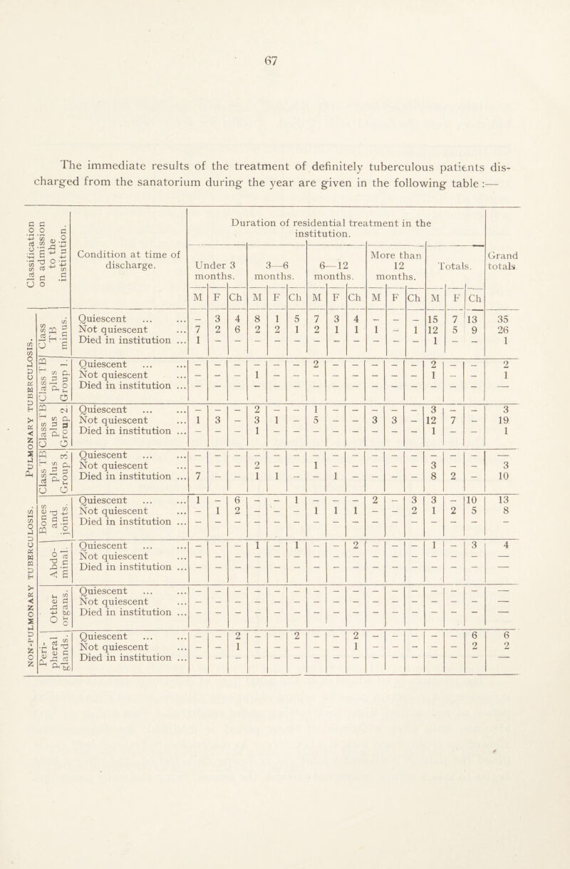 The immediate results of the treatment of definitely tuberculous patients dis¬ charged from the sanatorium during the year are given in the following table :— G G O O -P ' V) gi w .6 2 M-( P • —I rr-J V) G £ G O o tn i—i (Si O G G U G W ffl G P >< os < £ O s G G Oi (Si ►H CD O G G U OS w m G P >< OS < z o S G Q -P CD G CD CD „ r-j W PQ G fS H •- 0 6 Condition at time of discharge. Quiescent Not quiescent Died in institution Duration of residential treatment in the institution. Under 3 months. M F Ch M F _ 3 4 8 1 7 2 6 2 2 1 3—6 months. Cli 5 1 6—12 months. M 7 2 3 1 Ch 4 1 More than 12 months. M Ch Totals. M F Ch 15 7 13 35 12 5 9 26 1 1 Grand totals Class TB plus Group 1. Quiescent Not quiescent Died in institution ... 1 2 2 1 — — 2 1 Quiescent • • • — — — 2 — — 1 — — — — — 3 — — 3 ^ k a CD G Not quiescent . . • 1 3 — 3 1 — D — — 3 3 — 12 7 - 19 CD —< 5 G Oh g Died in institution . . . 1 1 1 O O P3 cc Quiescent • • • — Not quiescent • • • — — — 2 — — 1 — — - — — 3 — — 3 g^2 o o Died in institution • • • 7 1 1 “ 1 8 2 — 10 Quiescent Not quiescent Died in institution 6 2 3 2 3 1 10 5 13 8 Quiescent Not quiescent Died in institution - - 1 1 - - 1 - p rd -P O CD G G b£) Quiescent Not quiescent Died in institution G Oh CO Quiescent — — 2 — — 2 — — 2 — — — — — 6 6 9 £ •r* Vh Not quiescent 1 1 2 2 o z &%, 3 a bO Died in institution ...