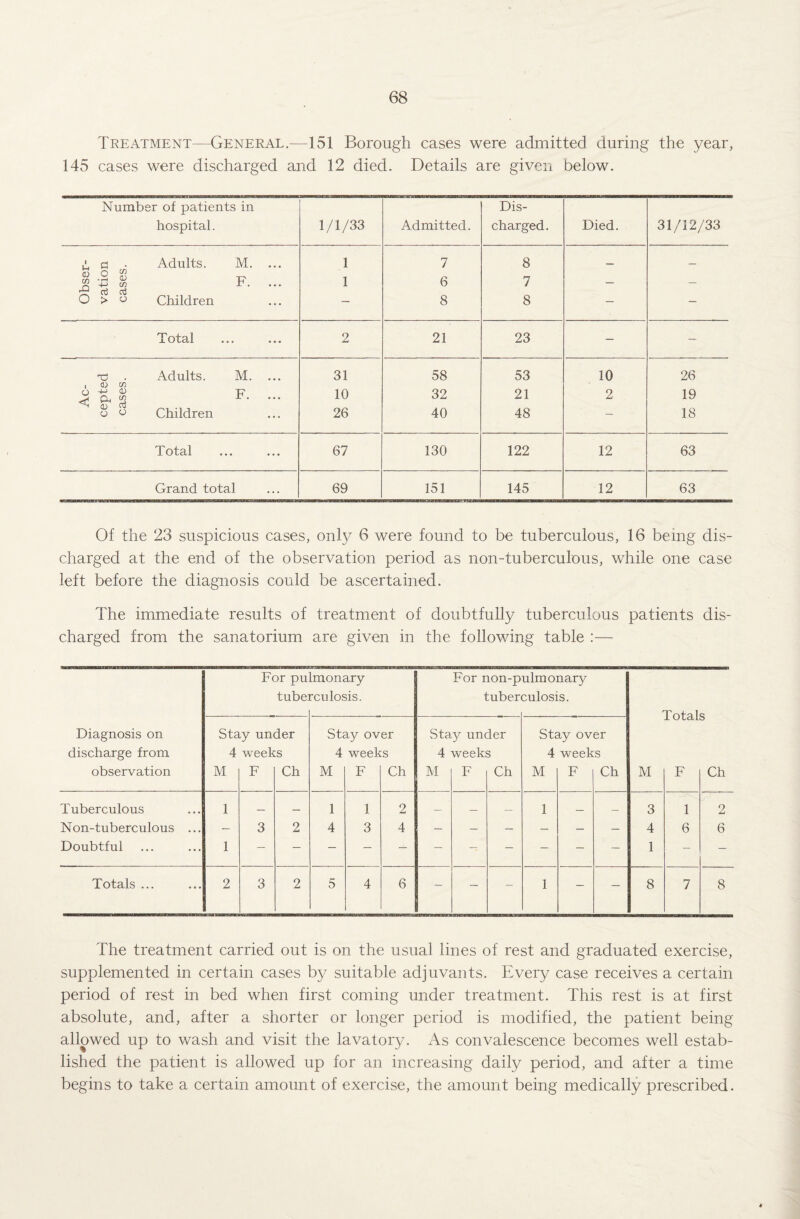Treatment—General.—151 Borough cases were admitted during the year, 145 cases were discharged and 12 died. Details are given below. Number of patients in hospital. 1/1/33 Admitted. Dis¬ charged. Died. 31/12/33 T a . Adults. M. ... 1 7 8 | $ 1 F. ... 1 6 7 — — O > o Children — 8 8 — — Total ... ... 2 21 23 — — . Adults. M. ... 31 58 53 10 26 < & % ** **• 10 32 21 2 19 o o Children 26 40 48 — 18 T otcil • • • • •. 67 130 122 12 63 Grand total 69 151 145 12 63 Of the 23 suspicious cases, only 6 were found to be tuberculous, 16 being dis¬ charged at the end of the observation period as non-tuberculous, while one case left before the diagnosis could be ascertained. The immediate results of treatment of doubtfully tuberculous patients dis¬ charged from the sanatorium are given in the following table :— For pulmonary For non-pulmonary tuberculosis. tuberculosis. Diagnosis on Stay under Stay over Stay under Stay over discharge from 4 weeks 4 weeks 4 weeks 4 weeks observation M F Ch M F Ch M F Ch M F Ch M F Ch Tuberculous 1 — — 1 1 2 — — — 1 — — 3 1 2 Non-tuberculous ... — 3 2 4 3 4 — — — — — — 4 6 6 Doubtful 1 — 1 - — Totals ... 2 3 2 5 4 6 — — - 1 — — 8 7 8 The treatment carried out is on the usual lines of rest and graduated exercise, supplemented in certain cases by suitable adjuvants. Every case receives a certain period of rest in bed when first coming under treatment. This rest is at first absolute, and, after a shorter or longer period is modified, the patient being allowed up to wash and visit the lavatory. As convalescence becomes well estab¬ lished the patient is allowed up for an increasing daily period, and after a time begins to take a certain amount of exercise, the amount being medically prescribed.