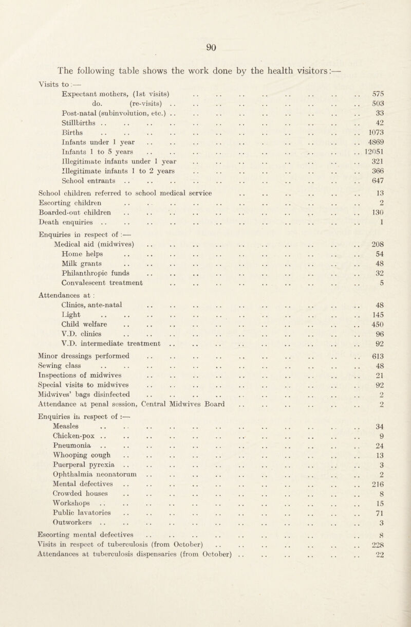 The following table shows the work done by the health visitors:— Visits to : — Expectant mothers, (1st visits) .. .. .. .. . . . . . . .. 575 do. (re-visits) .. .. . . . . . . .. . . . . .. 503 Post-natal (subinvolution, etc.) .. . . . . . . .. .. . . . . .. 33 Stillbirths .. .. .. .. . . .. . . . . . . .. . . . . 42 Births .. .. .. .. .. . . .. . . . . .. . . . . 1073 Infants under 1 year . . .. .. .. . . . . . .. .. .. 4869 Infants 1 to 5 years . . . . .. .. . . .. . . .. .. .. 12051 Illegitimate infants under 1 year .. . . .. .. .. .. . . .. 321 Illegitimate infants 1 to 2 years . . . . .. .. .. .. .. .. 366 School entrants .. .. .. .. .. .. .. .. .. .. .. 647 School children referred to school medical service .. .. .. .. .. . . 13 Escorting children .. . . .. . . .. .. .. .. .. .. .. 2 Boarded-out children .. .. . . .. .. .. . . .. . . .. .. 130 Death enquiries .. .. .. .. .. .. .. .. .. .. .. . . 1 Enquiries in respect of : — Medical aid (midwives) .. .. .. .. .. .. .. .. .. .. 208 Home helps .. .. .. .. .. .. .. . . . . . . .. 54 Milk grants .. .. .. .. .. .. .. ., . . . . .. 48 Philanthropic funds .. .. .. .. .. .. .. .. . . . . 32 Convalescent treatment .. .. .. .. .. .. .. .. .. 5 Attendances at : Clinics, ante-natal .. .. .. .. .. .. .. .. . . .. 48 Light .. .. .. .. .. .. . . .. .. .. .. .. 145 Child welfare .. .. .. .. .. .. .. .. .. .. .. 450 V.D. clinics .. .. .. .. .. .. .. .. .. . . . . 96 V.D. intermediate treatment .. .. .. . . .. .. .. .. .. 92 Minor dressings performed .. . . .. .. .. .. . . .. . . . . 613 Sewing class .. .. .. .. .. .. .. .. .. .. .. .. 48 Inspections of midwives .. .. .. .. .. .. .. .. .. .. 21 Special visits to midwives .. .. .. .. .. . . .. .. .. . . 92 Midwives’ bags disinfected .. .. .. .. .. .. .. .. .. . . 2 Attendance at penal session, Central Midwives Board .. .. .. . . . . .. 2 Enquiries in respect of :— Measles .. .. .. .. .. .. .. .. .. .. . . .. 34 Chicken-pox ., .. .. .. .. .. .. .. .. .. .. .. 9 Pneumonia .. .. .. .. . . .. .. . . .. .. .. .. 24 Whooping cough .. .. .. .. .. .. .. .. . . .. .. 13 Puerperal pyrexia .. .. .. .. .. .. .. .. .. .. .. 3 Ophthalmia neonatorum .. . . .. .. .. .. .. . . . . .. 2 Mental defectives . . .. .. .. .. .. .. .. .. .. .. 216 Crowded houses .. .. .. .. .. .. .. .. .. .. .. 8 Workshops .. .. .. .. .. .. .. .. .. .. . . .. 15 Public lavatories . . . . .. . . .. .. .. .. .. .. .. 71 Outworkers .. .. .. .. .. .. .. .. .. .. .. .. 3 Escorting mental defectives .. .. .. .. . . . . . . .. .. 8 Visits in respect of tuberculosis (from October) .. . . . . .. .. .. .. 228 Attendances at tuberculosis dispensaries (from October) .. .. .. .. . . . . 22