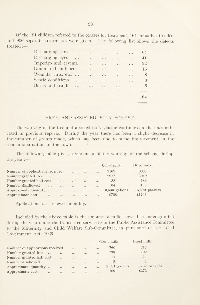Of the 181 children referred to the centres for treatment, 164 actually attended and 906 separate treatments were given. The following list shows the defects treated :— Discharging ears Discharging eyes Impetigo and eczema Granulated umbilicus Wounds, cuts, etc. ... Septic conditions Bums and scalds 64 41 22 16 8 8 5 164 FREE AND ASSISTED MILK SCHEME. The working of the free and assisted milk scheme continues on the lines indi¬ cated in previous reports. During the year there has been a slight decrease in the number of grants made, which has been due to some improvement in the economic situation of the town. The following table gives a statement of the working of the scheme during the year :— Cows’ milk. Dried milk. Number of applications received 3169 3365 Number granted free 2977 3049 Number granted half cost 88 186 Number disallowed 104 130 Approximate quantity ... 10,530 gallons 16,400 packets Approximate cost £768 £1205 Applications are renewed monthly. Included in the above table is the amount of milk shown hereunder granted during the year under the transferred service from the Public Assistance Committee to the Maternity and Child Welfare Sub-Committee, in pursuance of the Local Government Act, 1929. Number of applications received Number granted free Number granted half cost Number disallowed Approximate quantity ... Approximate cost Cow’s milk. Dried milk. 760 717 738 702 14 14 8 1 2,591 gallons 3,762 packets £189 £272