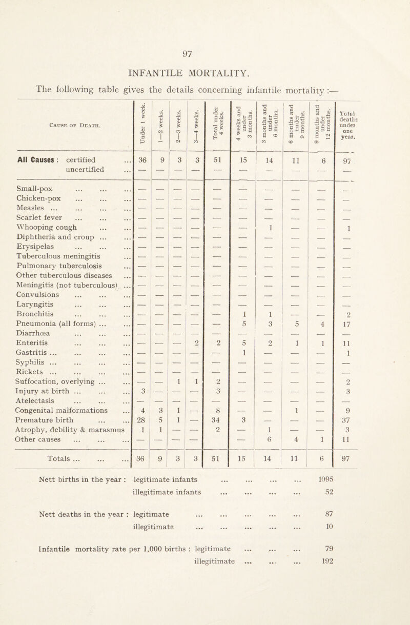 INFANTILE MORTALITY. The following table gives the details concerning infantile mortality Cau.se of Death. Under 1 week. 1—2 weeks. 2—3 weeks. i----1 3—4 weeks. Total under 4 weeks. ■ 4 weeks and tinder 3 months. 3 months and under 6 months. 6 months and under 9 months. 9 months and under 12 months. ._ Total deaths under one year. All Causes : certified 36 9 3 3 51 15 14 11 6 97 uncertified — — -— — — — — — — — Small-pox — — — _ -- —:— ._ __ __ Chicken-pox — — — — — — — — — _ Measles ... — — — — — — — — — _ Scarlet fever — — — — — — — _ Whooping cough — — — — 1 ■— ■- 1 Diphtheria and croup ... — •— — ■— — — — — — — Erysipelas — — — — — — — — — — Tuberculous meningitis — — — — — — — — — — Pulmonary tuberculosis — — — — — — — — — — Other tuberculous diseases — — — •— — — — — — — Meningitis (not tuberculous) ... — — — — — — — — -- — Convulsions — — — — — — — — Laryngitis — — — — — — — •— — — Bronchitis — — — — — I 1 — -- 2 Pneumonia (all forms) ... — — — — •— 5 3 5 4 17 Diarrhoea — — — — — — — — — — Enteritis — — — 2 2 5 2 1 1 11 Gastritis ... ... ... ... — •— — — — 1 — — — 1 Syphilis ... ■— — — — — •— — — — — Rickets ... ... ... ... — — — — — — — — — Suffocation, overlying ... — — 1 1 2 — — — 2 Injury at birth ... 3 — — -—- 3 — — — — 3 Atelectasis Congenital malformations 4 3 1 —- 8 — — 1 — 9 Premature birth 28 5 1 — 34 3 — — — 37 Atrophy, debility & marasmus 1 1 — — 2 — 1 — — 3 Other causes — — — — 6 4 1 11 Totals ... ... ... 36 9 3 3 51 15 14 11 6 97 Nett births in the year: legitimate infants ... ... ... ... 1095 illegitimate infants ... ... ... ... 52 Nett deaths in the year : legitimate ... ... ... ... ... 87 illegitimate ... ... ... ... ... 10 Infantile mortality rate per 1,000 births : legitimate ... ... ... 79 illegitimate ... ... ... 192