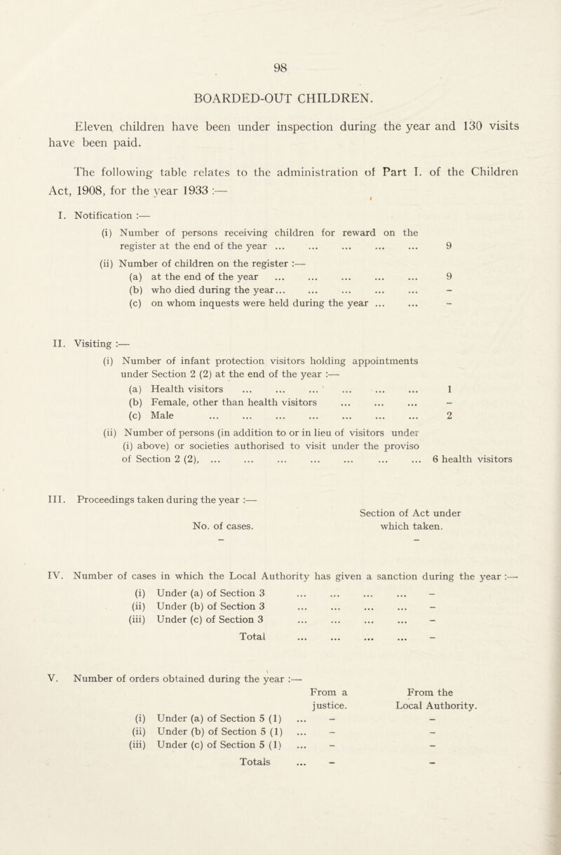 BOARDED-OUT CHILDREN. Eleven children have been under inspection during the year and 130 visits have been paid. The following table relates to the administration of Part I. Act, 1908, for the year 1933 :— I. Notification :— (i) Number of persons receiving children for reward on the register at the end of the year ... (ii) Number of children on the register :— (a) at the end of the year (b) who died during the year... (c) on whom inquests were held during the year ... II. Visiting :— (i) Number of infant protection visitors holding appointments under Section 2 (2) at the end of the year :— (a) Health visitors ... ... ... ... ... ... 1 (b) Female, other than health visitors ... ... ... - (c) Male ... ... ... ... ... ... ... 2 (ii) Number of persons (in addition to or in lieu of visitors under (i) above) or societies authorised to visit under the proviso of Section 2 (2), ... ... ... ... ... ... ... 6 health visitors of the Children 9 9 III. Proceedings taken during the year :— No. of cases. Section of Act under which taken. IV. Number of cases in which the Local Authority has given a sanction during the year :—• (i) Under (a) of Section 3 ... ... ... ... - (ii) Under (b) of Section 3 ... ... ... ... - (iii) Under (c) of Section 3 ... ... ... ... - 1 otai ... ... ... V. Number of orders obtained during the year :— From a From the justice. Local Authority. (i) Under (a) of Section 5 (1) ... - - (ii) Under (b) of Section 5 (1) ... - - (iii) Under (c) of Section 5 (1) ... - - Totals