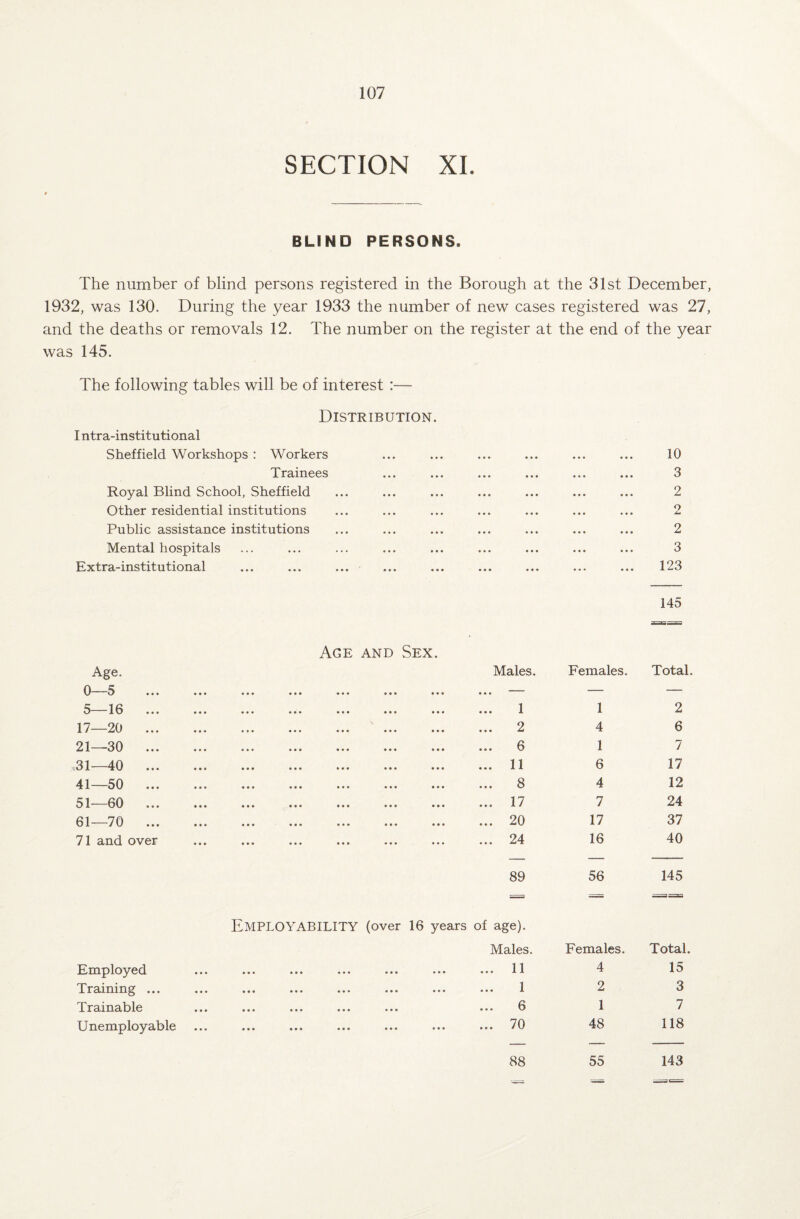 SECTION XI. BLIND PERSONS. The number of blind persons registered in the Borough at the 31st December, 1932, was 130. During the year 1933 the number of new cases registered was 27, and the deaths or removals 12. The number on the register at the end of the year was 145. The following tables will be of interest :— Distribution. I ntra-institutional Sheffield Workshops : Workers ... ... ... ... ... ... 10 Trainees ... ... ... ... ... ... 3 Royal Blind School, Sheffield ... ... ... ... ... ... ... 2 Other residential institutions ... ... ... ... ... ... ... 2 Public assistance institutions ... ... ... ... ... ... ... 2 Mental hospitals ... ... ... ... ... ... ... ... ... 3 Extra-institutional ... ... ... ... ... ... ... ... ... 123 Age. 0—5 5—16 .. 17—20 .. 21—30 .. 31—40 .. 41—50 .. 51—60 .. 61—70 .. 71 and over Employed Training ... Trainable Unemployable 145 Age and Sex. Males. Females. Total. . 1 1 2 . 2 4 6 . 6 1 7 11 6 17 8 4 12 17 7 24 20 17 37 24 16 40 89 56 145 Employability (over 16 years of age). Males. Females. Total. ... ... ... ... ... ... 11 4 15 1 2 3 • •• ••• ••• ••• ••• ••• a ^ 6 1 7 ■* * ... ... ... ... ... ... 70 48 118 88 55 143