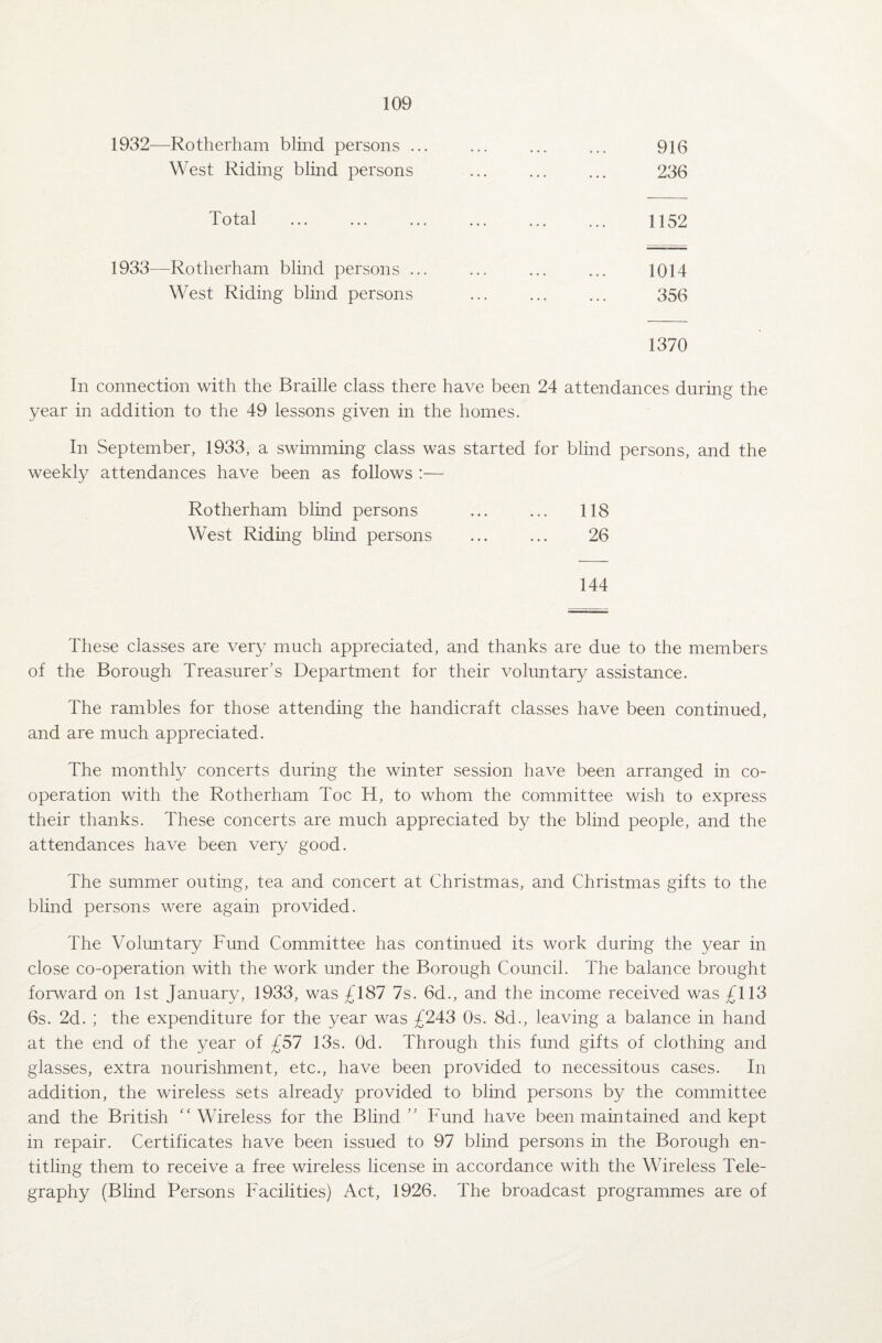 1932—Rotherham blind persons ... West Riding blind persons 916 236 Total 1152 1933—Rotherham blind persons ... West Riding blind persons 1014 356 1370 In connection with the Braille class there have been 24 attendances during the year in addition to the 49 lessons given in the homes. In September, 1933, a swimming class was started for blind persons, and the weekly attendances have been as follows :— Rotherham blind persons ... ... 118 West Riding blind persons ... ... 26 144 These classes are very much appreciated, and thanks are due to the members of the Borough Treasurer’s Department for their voluntary assistance. The rambles for those attending the handicraft classes have been continued, and are much appreciated. The monthly concerts during the winter session have been arranged in co¬ operation with the Rotherham Toe H, to whom the committee wish to express their thanks. These concerts are much appreciated by the blind people, and the attendances have been very good. The summer outing, tea and concert at Christmas, and Christmas gifts to the blind persons were again provided. The Voluntary Fund Committee has continued its work during the year in close co-operation with the work under the Borough Council. The balance brought forward on 1st January, 1933, was £187 7s. 6d., and the income received was £113 6s. 2d. ; the expenditure for the year was £243 Os. 8d., leaving a balance in hand at the end of the year of £57 13s. Od. Through this fund gifts of clothing and glasses, extra nourishment, etc., have been provided to necessitous cases. In addition, the wireless sets already provided to blind persons by the committee and the British “Wireless for the Blind ” Fund have been maintained and kept in repair. Certificates have been issued to 97 blind persons in the Borough en¬ titling them to receive a free wireless license in accordance with the Wireless Tele¬ graphy (Blind Persons Facilities) Act, 1926. The broadcast programmes are of