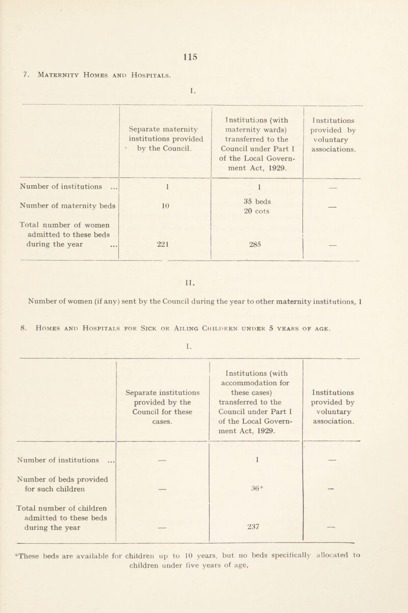 7. Maternity Homes and Hospitals. I. Separate maternity institutions provided by the Council. Institutions (with maternity wards) transferred to the Council under Part I of the Local Govern¬ ment Act, 1929. Institutions provided by voluntary associations. Number of institutions 1 1 — Number of maternity beds 10 35 beds 20 cots — Total number of women admitted to these beds during the year : 221 285 — II. Number of women (if any) sent by the Council during the year to other maternity institutions, 1 8. Homes and Hospitals for Sick or Ailing Children under 5 years of age. I. Separate institutions provided by the Council for these cases. Institutions (with accommodation for these cases) transferred to the Council under Part I of the Local Govern¬ ment Act, 1929. Institutions provided by voluntary association. Number of institutions — 1 — Number of beds provided for such children — 36* — Total number of children admitted to these beds during the year — 237 —• *These beds are available for children up to 10 years, but no beds specifically allocated to children under five years of age.