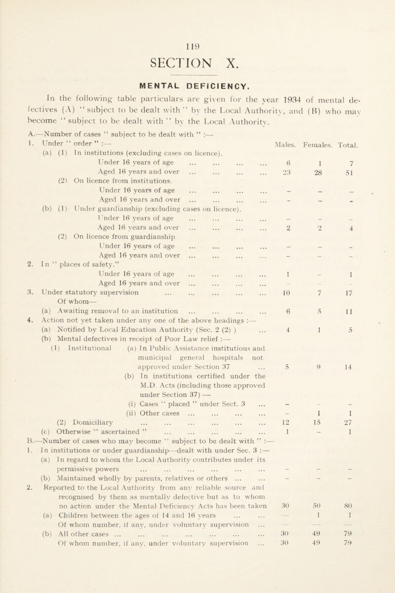 SECTION X. MENTAL DEFICIENCY, In the following- table particulars are given for the year 1934 of mental de¬ fectives (A) “ subject to be dealt with ” bv the Local Authority, and (B) who mav become “subject to be dealt with ” bv the Local Authority. subject to be dealt with ” :— A 1. -Number of cases Under “ order ” :— (a) (1) In institutions (excluding cases on licence). Under 16 years of age Aged 16 years and over (21 On licence from institutions. Under 16 years of age Aged 16 years and over (b) (1) Under guardianship (excluding cases on licence). Under 16 years of age Aged 16 years and over (2) On licence from guardianship Under 16 years of age Aged 16 years and over 2. In “ places of safety.” Under 16 years of age Aged 16 years and over 3. Under statutory supervision Of whom— (a) Awaiting removal to an institution 4. Action not yet taken under any one of the above headings :— (a) Notified by Local Education Authority (Sec. 2 (2) ) (b) Mental defectives in receipt of Poor Law relief :— (1) Institutional (a) In Public Assistance institutions and municipal general hospitals not approved under Section 37 (b) In institutions certified under the M.D. Acts (including those approved under Section 37) — (i) Cases “ placed ” under Sect. 3 (ii) Other cases (2) Domiciliary (c) Otherwise “ ascertained ” B.—Number of cases who may become “ subject to be dealt with ” 1. In institutions or under guardianship—dealt with under Sec. 3 (a) In regard to whom the Local Authority contributes under its permissive powers (b) Maintained wholly by parents, relatives or others ... 2. Reported to the Local Authority from any reliable source and recognised by them as mentally defective but as to whom no action under the Mental Deficiency Acts has been taken (a) Children between the ages of 14 and 16 years Of whom number, if any, under voluntary supervision (b) All other cases ... Of whom number, if any, under voluntary supervision Males. Females. Total. 6 1 7 23 28 51 2 2 4 1 — 1 10 7 17 6 3 11 4 1 5 5 9 14 - 1 1 12 15 27 1 1 30 50 80 — 1 1 30 49 79 30 49 79