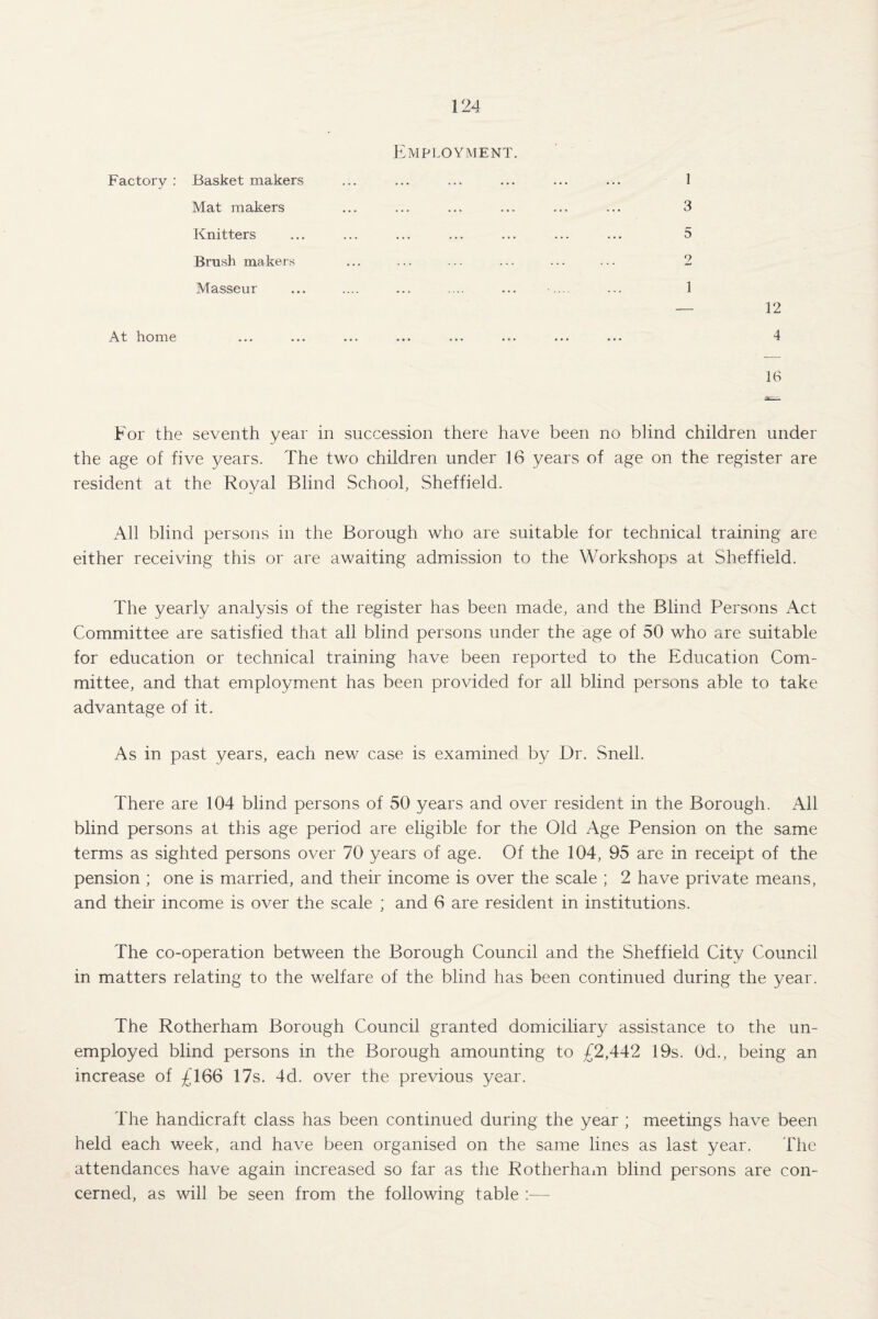 Employment. • •• ••• ••• ••• 2 . . 1 — 12 4 ••• ••• ••• ••• * 16 For the seventh year in succession there have been no blind children under the age of five years. The two children under 16 years of age on the register are resident at the Royal Blind School, Sheffield. All blind persons in the Borough who are suitable for technical training are either receiving this or are awaiting admission to the Workshops at Sheffield. The yearly analysis of the register has been made, and the Blind Persons Act Committee are satisfied that all blind persons under the age of 50 who are suitable for education or technical training have been reported to the Education Com¬ mittee, and that employment has been provided for all blind persons able to take advantage of it. As in past years, each new case is examined by Dr. Snell. There are 104 blind persons of 50 years and over resident in the Borough. All blind persons at this age period are eligible for the Old Age Pension on the same terms as sighted persons over 70 years of age. Of the 104, 95 are in receipt of the pension ; one is married, and their income is over the scale ; 2 have private means, and their income is over the scale ; and 6 are resident in institutions. The co-operation between the Borough Council and the Sheffield City Council in matters relating to the welfare of the blind has been continued during the year. The Rotherham Borough Council granted domiciliary assistance to the un¬ employed blind persons in the Borough amounting to £2,442 19s. 0d., being an increase of £166 17s. 4cl. over the previous year. The handicraft class has been continued during the year ; meetings have been held each week, and have been organised on the same lines as last year. The attendances have again increased so far as the Rotherham blind persons are con¬ cerned, as will be seen from the following table :— Factory : Basket makers Mat makers Knitters Brush makers Masseur At home