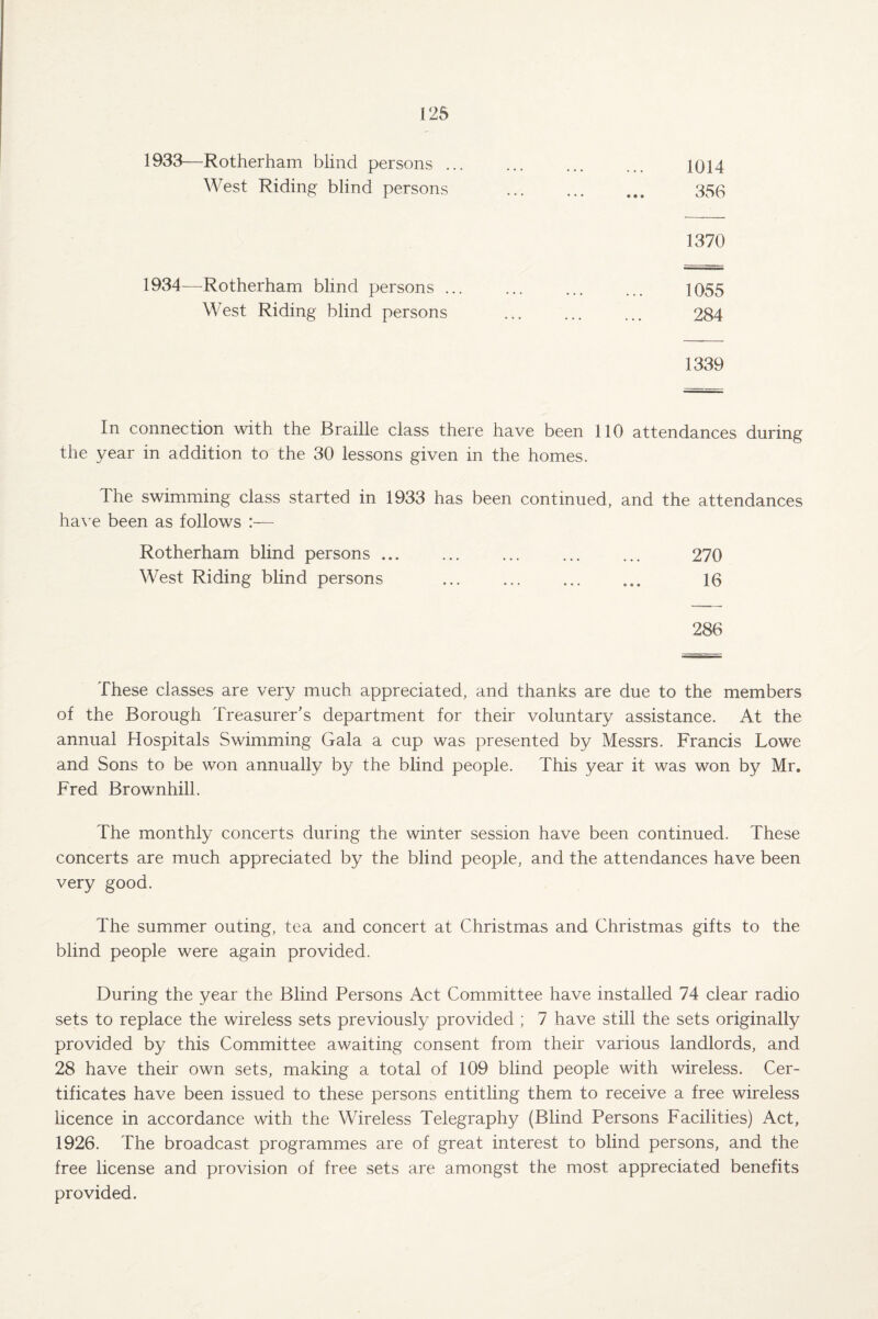 1933—-Rotherham blind persons ... West Riding blind persons 1014 356 1934—-Rotherham blind persons ... West Riding blind persons 1370 1055 284 1339 In connection with the Braille class there have been 110 attendances during the year in addition to the 30 lessons given in the homes. The swimming class started in 1933 has been continued, and the attendances have been as follows :— Rotherham blind persons. 270 West Riding blind persons ... ... ... ... 16 286 These classes are very much appreciated, and thanks are due to the members of the Borough Treasurer’s department for their voluntary assistance. At the annual Hospitals Swimming Gala a cup was presented by Messrs. Francis Lowe and Sons to be won annually by the blind people. This year it was won by Mr. Fred Brownhill. The monthly concerts during the winter session have been continued. These concerts are much appreciated by the blind people, and the attendances have been very good. The summer outing, tea and concert at Christmas and Christmas gifts to the blind people were again provided. During the year the Blind Persons Act Committee have installed 74 clear radio sets to replace the wireless sets previously provided ; 7 have still the sets originally provided by this Committee awaiting consent from their various landlords, and 28 have their own sets, making a total of 109 blind people with wireless. Cer¬ tificates have been issued to these persons entitling them to receive a free wireless licence in accordance with the Wireless Telegraphy (Blind Persons Facilities) Act, 1926. The broadcast programmes are of great interest to blind persons, and the free license and provision of free sets are amongst the most appreciated benefits provided.