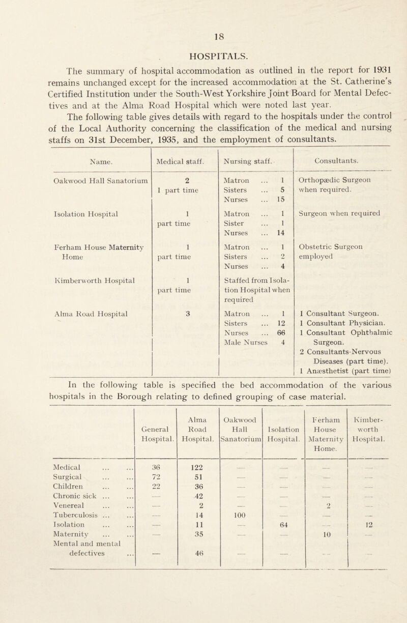 HOSPITALS. The summary of hospital accommodation as outlined in the report for 1931 remains unchanged except for the increased accommodation at the St. Catherine’s Certified Institution under the South-West Yorkshire Joint Board for Mental Defec¬ tives and at the Alma Road Hospital which were noted last year. The following table gives details with regard to the hospitals under the control of the Local Authority concerning the classification of the medical and nursing staffs on 31st December, 1935, and the employment of consultants. Name. Medical staff. Nursing staff. Consultants. Oakwood Hall Sanatorium 2 Matron 1 Orthopaedic Surgeon 1 part time Sisters 5 when required. Nurses 15 Isolation Hospital 1 Matron 1 Surgeon when required part time Sister 1 Nurses 14 Ferham House Maternity 1 Matron 1 Obstetric Surgeon Home part time Sisters 2 employed Nurses 4 Kimberworth Hospital 1 Staffed from I sola- part time tion Hospital when required Alma Road Hospital 3 Matron 1 1 Consultant Surgeon. Sisters 12 1 Consultant Physician. Nurses 66 1 Consultant Ophthalmic Male Nurses 4 Surgeon. 2 Consultants-Nervous Diseases (part time). 1 Anaesthetist (part time) In the following table is specified the bed accommodation of the various hospitals in the Borough relating to defined grouping of case material. General Hospital. Alma Road Hospital. Oakwood Hall Sanatorium Isolation Hospital. Ferham House Maternity Home. Kimber¬ worth Hospital. Medical 36 122 i- — — — Surgical 72 51 — — — — Children 22 36 — ■— -— — Chronic sick ... — 42 — — — — V enereal — 2 — — 2 — Tuberculosis ... — 14 100 — — — Isolation — 11 — 64 — 12 Maternity Mental and mental — 35 — —- 10 — defectives — 46 — — — —