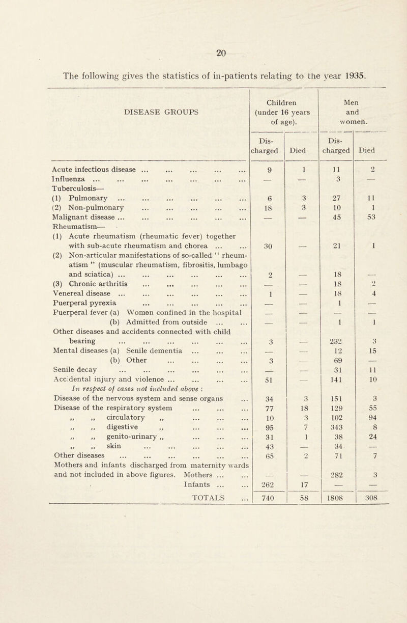 The following gives the statistics of in-patients relating to the year 1935. DISEASE GROUPS Children (under 16 years of age). Men and women. Dis¬ charged Died Dis¬ charged Died Acute infectious disease ... 9 1 11 2 Influenza ... ... ... ... ... ... ... — — 3 — Tuberculosis— (1) Pulmonary 6 3 27 11 (2) Non-pulmonary 18 3 10 1 Malignant disease ... — .— 45 53 Rheumatism— (1) Acute rheumatism (rheumatic fever) together with sub-acute rheumatism and chorea ... 30 21 1 (2) Non-articular manifestations of so-called “ rheum¬ atism ” (muscular rheumatism, fibrositis, lumbago and sciatica) ... ... ... ... ... ... 2 18 (3) Chronic arthritis — — 18 2 Venereal disease 1 — 18 4 Puerperal pyrexia — — 1 — Puerperal fever (a) Women confined in the hospital — — — — (b) Admitted from outside — — 1 1 Other diseases and accidents connected with child bearing 3 232 3 Mental diseases (a) Senile dementia — —■ 12 15 (b) Other 3 - 69 — Senile decay — — 31 11 Accidental injury and violence ... 51 — 141 10 In respect of cases not included above : Disease of the nervous system and sense organs 34 3 151 3 Disease of the respiratory system 77 18 129 55 „ „ circulatory ,, . 10 3 102 94 >> tp digestive ,, • •• ... • •• 95 7 343 8 ,, ,, genito-urinary ,, ... . 31 1 38 24 p p p p skin ••• ... ... ••• 43 — 34 — Other diseases 65 2 71 7 Mothers and infants discharged from maternity wards and not included in above figures. Mothers ... 282 3 - Infants ... 262 17 — —