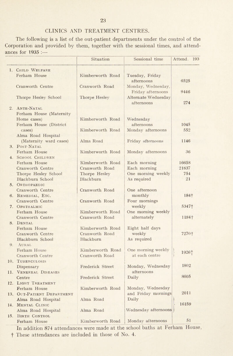 CLINICS AND TREATMENT CENTRES. The following is a list of the out-patient departments under the control of the Corporation and provided by them, together with the sessional times, and attend¬ ances for 1935 :— l. 2. 3. 4. 5. 6. 7. 8. 9. 10. 11. 12. 13. 14. 15. t Child Welfare Ferham House Cranworth Centre Thorpe Hesley School Ante-Natal Ferham House (Maternity Home cases) Ferham House (District cases) Alma Road Hospital (Maternity ward cases) Post-Natal Ferham House School Children Ferham House Cranworth Centre Thorpe Hesley School Blackburn School Orthopaedic Cranworth Centre Remedial, Etc. Cranworth Centre Ophthalmic Ferham House Cranworth Centre Dental Ferham House Cranworth Centre Blackburn School Aural Ferham House Cranworth Centre Tuberculosis Dispensary Venereal Diseases Centre Light Treatment Ferham House Out-Patient Department Alma Road Hospital Mental Clinic Alma Road Hospital Birth Control Ferham House Situation Sessional time Attend. 193 Kimberworth Road Tuesday, Friday afternoons 6525 Cranworth Road Monday, Wednesday, Friday afternoons 9446 Thorpe Hesley Alternate Wednesday afternoons 274 Kimberworth Road Wednesday afternoons 1045 Kimberworth Road Monday afternoons 552 Alma Road Friday afternoons 1146 Kimberworth Road Monday afternoons 36 Kimberworth Road Each morning 16658 Cranworth Road Each morning 21837 Thorpe Hesley One morning weekly 754 Blackburn As required 21 Cranworth Road One afternoon monthly 1841 Cranworth Road Four mornings weekly 5347f Kimberworth Road One morning weekly Cranworth Road alternately 11841 Kimberworth Road Eight half days Cranworth Road weekly 7270 j- Blackburn As required Kimberworth Road Cranworth Road One morning weekly at each centre j 1926*|* Frederick Street Monday, Wednesday 1802 afternoons Frederick Street Daily 8605 Kimberworth Road Monday, Wednesday and Friday mornings 2011 Alma Road Daily 1 - 16159 Alma Road Wednesday afternoons Kimberworth Road Monday afternoons 51 In addition 874 attendances were made at the school baths at herham House, These attendances are included in those of No. 4.