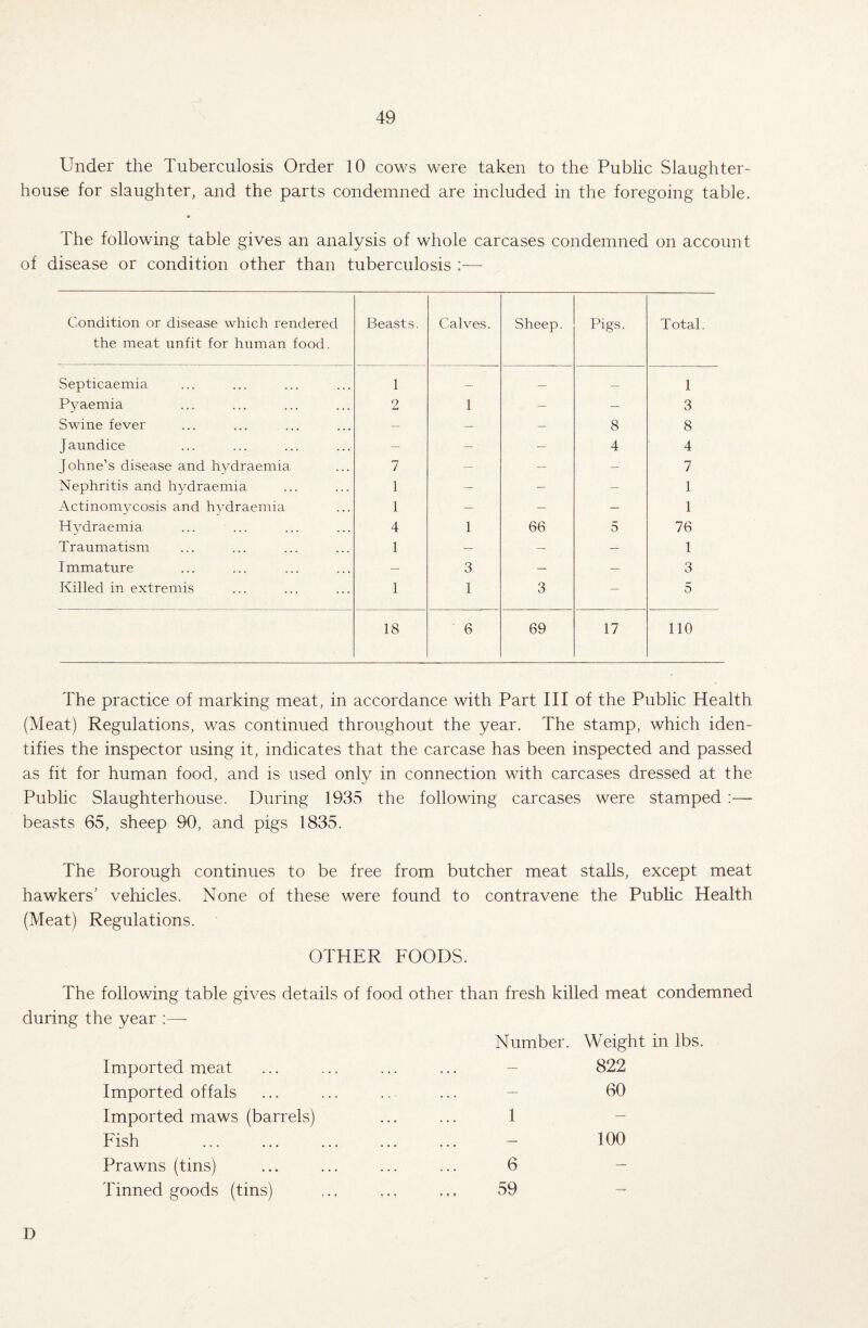 Under the Tuberculosis Order 10 cows were taken to the Public Slaughter¬ house for slaughter, and the parts condemned are included in the foregoing table. The following table gives an analysis of whole carcases condemned on account of disease or condition other than tuberculosis :— Condition or disease which rendered the meat unfit for human food. Beasts. Calves. Sheep. Pigs. Total. Septicaemia 1 — — — 1 Pyaemia 2 1 — — 3 Swine fever — — — 8 8 Jaundice — — — 4 4 Johne’s disease and hydraemia 7 — — — 7 Nephritis and hydraemia 1 — — — 1 Actinomycosis and hydraemia 1 — — — 1 Hydraemia ... ... 4 1 66 5 76 Traumatism 1 — — — 1 Immature — 3 — — 3 Killed in extremis 1 1 3 — 5 18 6 69 17 110 The practice of marking meat, in accordance with Part III of the Public Health (Meat) Regulations, was continued throughout the year. The stamp, which iden¬ tifies the inspector using it, indicates that the carcase has been inspected and passed as fit for human food, and is used only in connection with carcases dressed at the Public Slaughterhouse. During 1935 the following carcases were stamped beasts 65, sheep 90, and pigs 1835. The Borough continues to be free from butcher meat stalls, except meat hawkers' vehicles. None of these were found to (Meat) Regulations. contravene the Public Health OTHER FOODS. The following table gives details of food other than fresh killed meat condemned during the year :—- Number. Weight in lbs. Imported meat — 822 Imported offals — 60 Imported maws (barrels) 1 — Fish — 100 Prawns (tins) 6 — Tinned goods (tins) 59 — D