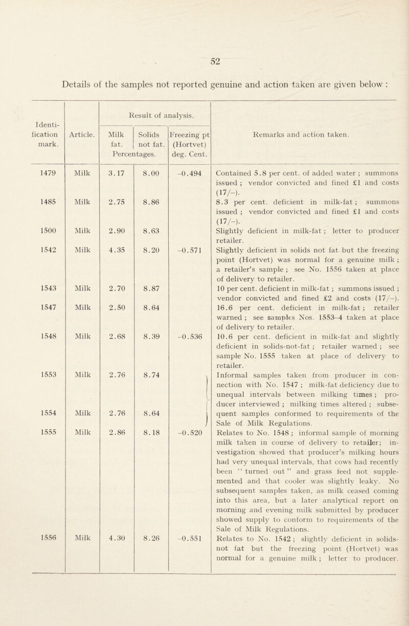 Details of the samples not reported genuine and action taken are given below : Identi¬ fication mark. Article. Result of analysis. Milk fat. Percer Solids not fat. itages. Freezing pt (Hortvet) deg. Cent. 1479 Milk 3.17 8.00 -0.494 1485 Milk 2.75 8.86 1500 Milk 2.90 8.63 1542 Milk 4.35 8.20 -0.571 1543 Milk 2.70 8.87 1547 Milk 2.50 8.64 1548 Milk 2.68 8.39 -0.536 1553 Milk 2.76 8.74 ' 1554 Milk 2.76 8.64 I 1555 Milk 2.86 8.18 ) -0.520 1556 Milk 4.30 8.26 -0.551 Remarks and action taken. Contained 5.8 per cent, of added water ; summons issued ; vendor convicted and fined £1 and costs (17/-). 8.3 per cent, deficient in milk-fat; summons issued ; vendor convicted and fined £1 and costs (17/-). Slightly deficient in milk-fat ; letter to producer retailer. Slightly deficient in solids not fat but the freezing- point (Hortvet) was normal for a genuine milk ; a retailer’s sample ; see No. 1556 taken at place of delivery to retailer. 10 per cent, deficient in milk-fat ; summons issued ; vendor convicted and fined £2 and costs (17/-). 16.6 per cent, deficient in milk-fat; retailer warned ; see samples Nos. 1553-4 taken at place of delivery to retailer. 10.6 per cent, deficient in milk-fat and slightly deficient in solids-not-fat ; retailer warned ; see sample No. 1555 taken at place of delivery to retailer. Informal samples taken from producer in con¬ nection with No. 1547; milk-fat deficiency due to unequal intervals between milking times ; pro¬ ducer interviewed ; milking times altered ; subse¬ quent samples conformed to requirements of the Sale of Milk Regulations. Relates to No. 1548 ; informal sample of morning milk taken in course of delivery to retailer; in¬ vestigation showed that producer’s milking hours had very unequal intervals, that cows had recently been “turned out” and grass feed not supple¬ mented and that cooler was slightly leaky. No subsequent samples taken, as milk ceased coming into this area, but a later analytical report on morning and evening milk submitted by producer showed supply to conform to requirements of the Sale of Milk Regulations. Relates to No. 1542 ; slightly deficient in solids- not fat but the freezing point (Hortvet) was normal for a genuine milk ; letter to producer.
