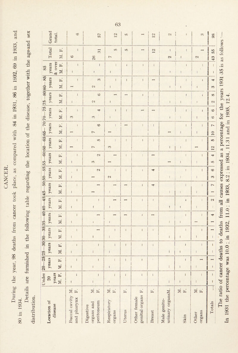 T3 g aj CO CO 05 a 05 CD csT CO 05 G ♦ rH CD 00 X CD cn T3 g aj £> tuo aj 05 -G CO 05 G • fH 00 D3 +-> • r-H £ & w cj £ < CJ 03 05 H aj CD 6 o o C/5 aj 05~ O aj TL D4 o o 1-1 05 (J g aj CJ rH G O 5—i <4-1 C/5 DC 4-> aj 05 03 X 05 s-T aj 05 05 05 I-. CO CuO G • rH S-i 3 Q x 05 C/5 r-H • rH aj 4-> 05 Q G O • rH -4-> ’-i F—' DC • fH s 4-> C/) • *H T3 Grand total. <D t 57 <M •c - i or I i 1 | CD ' I 00 1 05 ! Total M. F. i CD rH CD CD D1 id o ID r-H 12 2 - | I 1 2 1 43 55  ■ 85 years & over M. F. 1 1 i 1 1 I i 1 l ! | j I 1 l 1 , 1 1 1 £ CO x % ! w 1 v tD 00 ^ 1 CD Dl I l i 1 1 rH 1 3 4 75—80 years M. F. 1 i CD - 1 - I 1 1 i 1 i 2 8 70—75 years M. F. i CD Tf< CD i I | i - 1 1 1 i J | i 9 9 65- 70 years M. F. 1 rH CD t>. 1 rH 1 T—1 1 1 rH 1 i i j , 1 © 60—65 years M. F. | fH 1C t> 1 CD I 1 1 1 i 1 , rH »D CM ^H 55—60 years M. F. I 1 CM CD rH rH I 1 r-H T_< i I 1 1 ! CD 50-—55 years M. F. 1 1 CN r-H 1 CM I 1 1 i 1 . 1 1 CD CO : 45—50 years M. F. 1 1 r-H 1 - 1 1 I i 1 1 40—45 years M. F. 1 1 ! I l - 1 i ! i i i ! I 1 1 CM 1 35—40 years M. F. 1 1 rH 1 1 1 1 1 i 1 i i I * 30—35 years M. F. 1 1 r-H 1 1 1 1 1 i 1 i i , ! 1 ! - * 25—30 years M. F. 1 1 1 1 ■ I! i 1 i 1 i . ! , 1 ! 1 1 . 20—25 yeais M. F. 1 1 1 1 1 1 1 1 1 1 1 1 1 1 ■ N Under 20 years M. F. 1 1 1 1 1 1 i 1 i 1 - i , ! 1 1 11 1 l ' Location of disease Buccal cavity M. and pharynx F. Digestive organs and M. peritoneum F. Respiratory M. organs F. Uterus F. Other female genital organs F. Breast F. Male genito¬ urinary organsM. M. Skin F. Other M. organs F. Totals The ratio of cancer deaths to deaths from all causes expressed as a percentage for the years 1931-35 is as follows : In 1931 the percentage was 10.0; in 1932, 11.0; in 1933, 8.2; in 1934, 11.31 and in 1935, 12.4.
