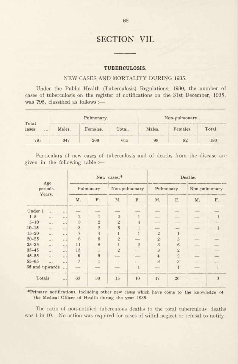 SECTION VII. TUBERCULOSIS. NEW CASES AND MORTALITY DURING 1935. Under the Public Health (Tuberculosis) Regulations, 1930, the number of cases of tuberculosis on the register of notifications on the 31st December, 1935, was 795, classified as follows :— Total cases Pulmonary. N on-pulmonary • Males. Females. Total. Males. Females, Total. 795 347 268 615 98 82 ISO Particulars of new cases of tuberculosis and of deaths from the disease are given in the following table :— Age periods. Years. New cases.* De? iths. Pulm onary Non-pu' monary Pulmc rnary Non-pulmonary M. F. M. F. M. F. M. F. Under 1 ... — — — _ — _ — — 1-5 . 2 1 2 1 — — — 1 5-10 . 3 2 2 4 — — — — 10-15 . 3 2 5 1 ■— —- — 1 15-20 . 7 4 1 1 2 1 ■- — 20-25 . 8 5 2 — 2 5 — — 25-35 . 11 9 1 2 3 6 — — 35-45 . 13 1 2 — 3 2 — — 45-55 . 9 5 — — 4 2 — — 55-65 . 7 1 — •— 3 3 — — 65 and upwards ... — — — 1 -—■ 1 — 1 Totals 63 30 15 10 17 20 — 3 *Primary notifications, including other new cases which have come to the knowledge of the Medical Officer of Health during the year 1935. The ratio of non-notified tuberculous deaths to the total tuberculous deaths was 1 in 10. No action was required for cases of wilful neglect or refusal to notify.