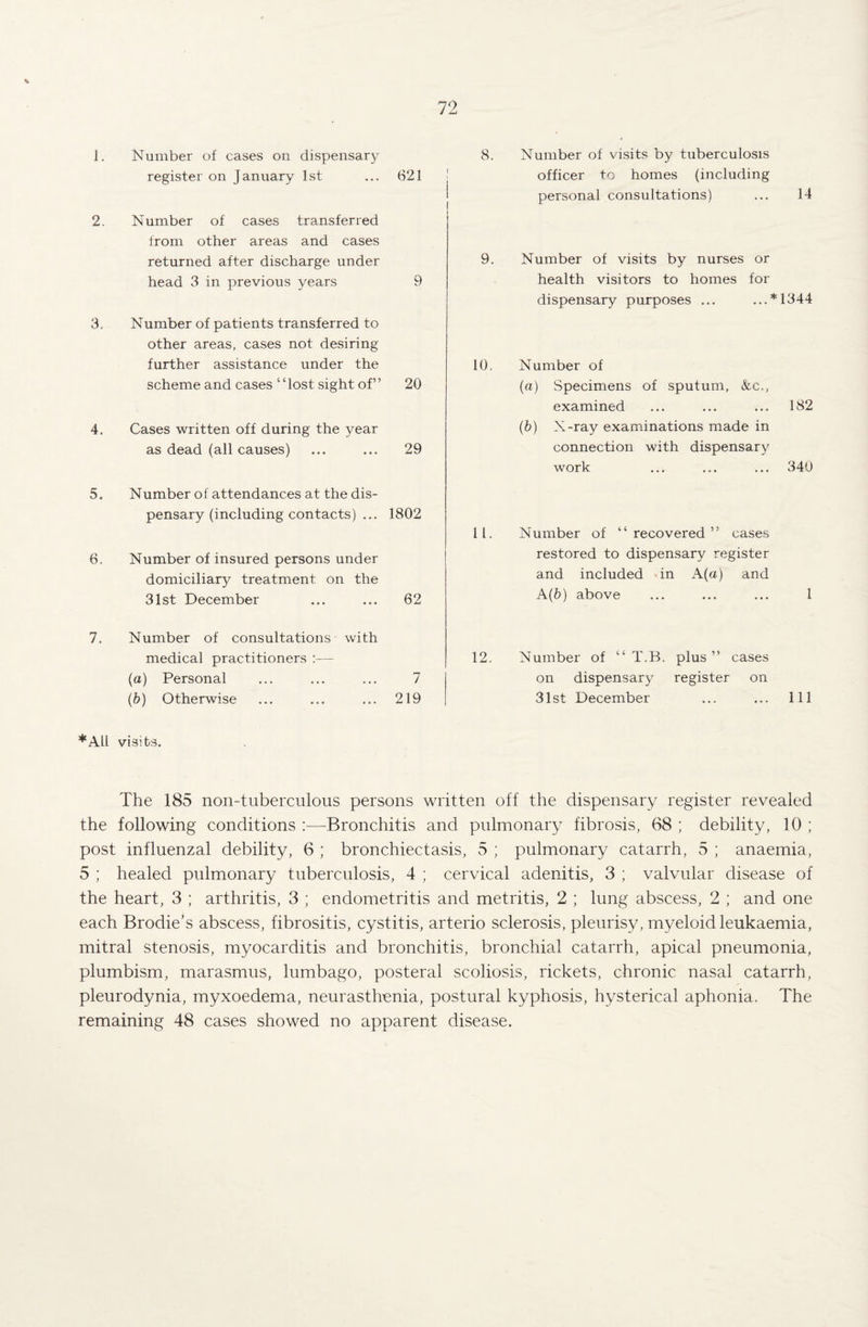 1. Number of cases on dispensary register on January 1st ... 621 2. Number of cases transferred from other areas and cases returned after discharge under head 3 in previous years 9 3. Number of patients transferred to other areas, cases not desiring further assistance under the scheme and cases ‘ ‘ lost sight of ’ 20 4. Cases written off during the year as dead (all causes) ... ... 29 5. Number of attendances at the dis¬ pensary (including contacts) ... 1802 6. Number of insured persons under domiciliary treatment on the 31st December ... ... 62 7. Number of consultations with medical practitioners :— (a) Personal ... ... ... 7 (b) Otherwise ... ... ... 219 *All visits. 8. Number of visits by tuberculosis officer to homes (including personal consultations) ... 14 9. Number of visits by nurses or health visitors to homes for dispensary purposes ... ...*1344 10. Number of (a) Specimens of sputum, &c., examined ... ... ... 182 (b) X-ray examinations made in connection with dispensary work ... ... ... 340 11. Number of “recovered” cases restored to dispensary register and included in A (a) and A(&) above ... ... ... 1 12. Number of “ T.B. plus ” cases on dispensary register on 31st December ... ... Ill The 185 non-tuberculous persons written off the dispensary register revealed the following conditions :—Bronchitis and pulmonary fibrosis, 68 ; debility, 10 ; post influenzal debility, 6 ; bronchiectasis, 5 ; pulmonary catarrh, 5 ; anaemia, 5 ; healed pulmonarj^ tuberculosis, 4 ; cervical adenitis, 3 ; valvular disease of the heart, 3 ; arthritis, 3 ; endometritis and metritis, 2 ; lung abscess, 2 ; and one each Brodie’s abscess, fibrositis, cystitis, arterio sclerosis, pleurisy, myeloid leukaemia, mitral stenosis, myocarditis and bronchitis, bronchial catarrh, apical pneumonia, plumbism, marasmus, lumbago, posteral scoliosis, rickets, chronic nasal catarrh, pleurodynia, myxoedema, neurasthenia, postural kyphosis, hysterical aphonia. The remaining 48 cases showed no apparent disease.