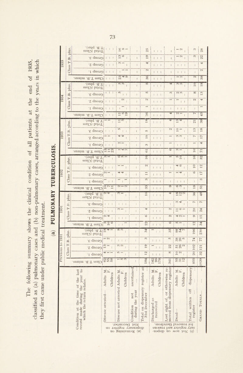 LO co .s 05 P £ T5 G 0) c/3 vlj 0) kO qj <D -C rG 03 m tuO G G <D T? Lh c +3 CD oj Ci CD G 03 ■—j ct> aJ tuO G H—i cti ° fc aj in <d m aj O to l-i Oj G O C o 03 G O o cd O • r-4 G ‘ r-4 7j CD G Qh • i +-> G G O £ G £ X3 oj <D i-H m £ o JG Oj _ ^ G aj >5 Lh Cd G G C/3 Oj CD • t-h C/3 03 03 £ oj CD Oj CuD G G • rH £ O >5 ^ h rG G o a £ G G, i~< 03 T) G G 03 f-H - £ C/3 Oj Oj CD 03 03 C/3 C/3 Oj C/3 Lh kO CD co i—( CO O J P w « W « P H >< tf < O ss p p Oi oj 3 ° <1 =u ■J t-i to x 03 | Class T.B. plus. •(supi ajL ssb’io) iBqoj 'III 1 | CO X t-h | 1 ! 'O i 04 i i i l i i i | -< IN | 1 j CO 1 00 r •g dnoj0 l l i CO CO ^ i 1 1 05 III j l j ^ Cl ^ X Cl Cl ‘Z dnojx i i i 1 CO t-h 1 i ! Tt< i 1 l i 1 1 1 1 ■ I dxxojq i i l 1 ~ 1-1 1 Cl l l l l 1 1 1 1 Cl •snuuu a'X ssbj^ Mil CO 05 Cl i co CO l l l 1 t-H r—t 1 Cl 00 CO CO 2 I Class T.B. plus. •(snid -a'X ssbq) ib;ox i l i in x 1 1 i 1 X 1 1 Tt< I 1 X X 1 r j X •g duo jo i l l to 1 1 i to i l 1 l ^ Cl CO 1 X CO •g dnojQ i i i Cl 1 1 I 1 ^ 1 1 1 1 1 T“H 1 1 CJ 1 ^ 0 dnojo l l i 1 ^ 1 1 l 1 i 1 1 1 1 1 r-H •snuuu a x ssb{3 i i i «(CO) T“H 1—H l co CO l i l Cl t-H 1 t> CO CO CO o> T-H 1 Class T.B. plus. •(stifd a-x ssBID) Ib1°X -H _ ^ *-< io f i X 1 CO Tt- Cl 05 X •g dnojo 1 1 1 to 1 1 i ,o i i l Cl O ,-H CO X ‘Z dnojo ~ 1 H1 -<}l 1 l 2 l l l 1—1 co co 1 • j dnojo 1 1 1 Cl 1 i CO 1 1 1 T-H •snuuu a-X ssbq to^co —- ^ Cd — rf i JT CO CO T— 1 2 Cl CO 05 | Class T.B. plus. ‘(snid '3'X ssbq) ib^ox CO —- 1 <0 lO ■— 1 co m o CO Cl X •g dnojo 1 1 1 —I 1 ,| - l i i 1 ■H X 1 o Cl ’Z dnojo N — 1 1 1 T—1 l i l y~~' ( co • i dnojo 1 1 * »—< 1 i CO l l l 1 1 1 1 i X snuuu -gpx ssbq Ch- NrtN i CO CO l 1 i 05 co co 1 X X CO 05 | Class T.B. plus. •(snid -a'X SSBQ) ibiox Cl Tf 1 X — 1 1 2 X N N CO CO X •g dnojo 1 1 1 1 1 1 i i i l 1 CO ^ 1 Z dnojQ 1 1 1 X —1 1 l i 1 IN 11 6 1 o Cl Cl • i dnojQ Cl Tt< 1 1 1 1 , CO i l 1 Cl 05 to •snuiui -g-x ssbq •o o co r—> 1 1 ill CO lO T-H 1 Cl X Previous to 1931 Class T.B. plus. •(snid -a'X ssbio)ibiox X H- — 1 X X 1 1 ^ 1 co j ~ l i ic I co 1 05 ^ 1^ 05 to 196 230 •g dnojQ —< Cl 1 1 1 1 i X 1 i i l i ,c 1 CO CC to I CO Cl | l> 'Z dnojo CO 1 ! CO Cl i i 05 ’■”* j | j Cl 1 Cl rH CO Cl to Cl 102 121 I dnojQ ’Tf —i r- j lO T— 1 l 1 i Cl j l 111 X 1 10 2 O 1 N N | X •snuxui a'X ssbq d X GO CO to to 1— to CO 1 184 Cl co GO | ^ 05 l> T-H T-H 341 to T-H Cl to CO T-H 855 1039 dition at the time of the last rd made during the year to which the return relates. Disease arrested— Adults M. F. Children Disease not arrested Adults M. F. Children Condition not ascertained during the year Total on dispensary register at 31st December Discharged as Adults M. recovered F. Children Tost sight of, or otherwise re¬ moved from dispensary register Dead— Adults M. F. Children Total written off dispensary register Grand Totals... ... ...j •joqumooa; }Sfg UO J3}Sl§3J XiBsuodsip no Suiureuiag (v) ■ UIOJJ3J3iq IBAOXU3J JOJ SUOSB3J pUB J3}SIxS0J .(fjBS -usdsxp no Mon }ojq; (q)