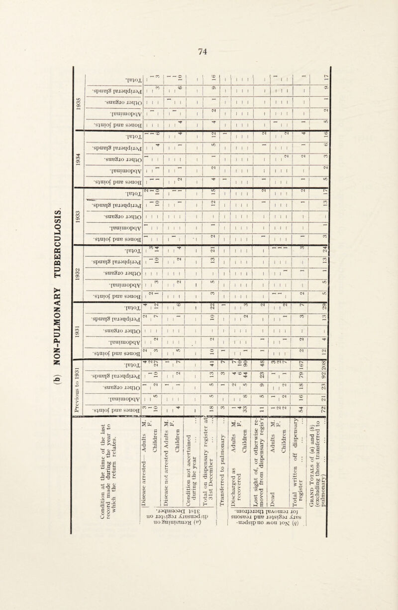 (b) NON-PULMONARY TUBERCULOSIS. io 05 CO co <7> 05 r”“l 1 r_H IBUiuiopqv 1 1 1 ~ 1 l OX l 1 1 1 l 1 1 1 l CM H* rH | ID 1 •Tf CO 05 t-h 'TB1°X 1 1 1 1 ^ 1 1 1 1 1 T—H spuBjS pjaqduoj 1 1 1 1 1 1 1 1 1 1 1 1 CM CO 1 1 ~ T-H ox CM T-H t—< CM T-H LO 1933 CM r-H O 1 — -1 i/5 CM CM I> •spuBjg iBjoqduog x-H O 1 r-H 1 1 1 1 CM T-H 1 1 I ! ' T-H i i i co •subSjo aoxpo 1 1 1 1 1 1 1 1 1 1 1 1 1 i i i i 1 qBXixuxopqv t-h 1 1 1 1 ! H ■ 1 1 1 1 i i i i •sgxxof pun sauog t-H 1 1 1 1 - | ox 1 1 1 r-H i i i co 1932 •Piox ( CO 1 1 1 ox 1 1 1 1 r-H r-H t-H CO CM spuBi§ iBj.xqduoj 1 1-< ° CM 1 1 1 co 1 1 1 1 1 1 co •subSjo JoqtO 1 1 1 i i i l l 1 1 t-H 1 1 r-H T-H qBuxuiopqv CO ! 1 CM 1 1 1 1/5 ' 1 1 1 1 1 1 1 1 «/5 •s^uxof pun sauog CM T— 1 i i i 1 CO 1 l 1 1 1 T-H T-H 1 CM 1/5 1931 ’l^iox ^ ( CM CD 1 1 1 CM CM T-H co 1 1 ox CM 05 CM •spuBf§ [Bjoqduag cm t> 1 i iT_l 1 o 1 ox 1 1 ' T-H co CO •subSjo laqio i i i i i i l 1 1 1 1 1 1 1 1 1 1 qBuixuopqy CM 1 1 iii 1 CM 1 1 1 1 — 1 1 1 OX j rr •s^uiof puB sauog CM CO 1 lO 1 1 1 O T-H T-H 1 1 T-H 111 OX CM Previous to 1931 ■PIOX ^ cm t> CM T-H Fn 1 i T-H r> o o r-H 05 CO co ox c-> I CD 00 CM spuBjS [Bjoqduag . -O 1 T-H cm 1 t l co r-H co CD ^ CO CM T-H t-H 1 05 O CM 05 •subSjo ioq;o r-H CM 1 r-H T-H 1 i 1/5 T-H CM iO 1 ax CM 1 1 oo CO CM qBuraiopqv lO 1 I 1 1 1 1 | ^ | ' 00 I I t/5 j rH CM 1 CD t-H CM ■s^uxof pxiB sauog CO r-H O i-H 1 1 ' 1 xJ co TH Tt< CO CO tH hh CM CM i/5 CM 5> Condition at the time of the last record made during the year to which the return relates. Disease arrested— Adults M. 1 F. Children Disease not arrested Adults M. F. Children Condition not ascertained during the year Total on dispensary register atj 31st December Transferred to pulmonary Discharged as Adults M. recovered F. Children Post sight of, or otherwise re-1 moved from dispensary regis’rj Dead Adults M. F. Children Total written off dispensary register Grand Totals of (a) and (b) (excluding those transferred to pulmonary) •joquxooaa isjg no j3;sx§3J AiBSuadsxp xxo Sxnxncmog (v) •xuorpjsq^ ibaoxhoj joj SUOSB3J pun ja^siSoa ajbs -uadsxpno axoxi }ok {q)