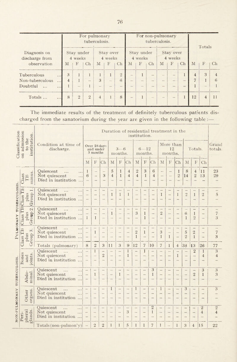 non-pulmonary tuberculosis. Pulmonary tuberculosis. i Classification For pulmonary For non-pulmonary tuberculosis. tuberculosis. HP caTa 1c Diagnosis on Stay under Stay over Stay under Stay over discharge from 4 weeks 4 weeks 4 weeks 4 weeks Tuberculous 3 1 1 1 1 2 — 1 — — — 1 4 3 4 Non-tuberculous ... 4 1 — 3 — 6 — — — — — — 7 1 6 Doubtful 1 — 1 - — — — — — - — — 1 — 1 Totals ... 8 2 2 4 1 8 — 1 — - — 1 12 4 11 The immediate results of the treatment of definitely tuberculous patients dis¬ charged from the sanatorium during the year are given in the following table :— a Duration of residential treatment in the £ o-2 •2 a ti Condition at time of Over 28 day^ More than Grand ■SS3 discharge. and under 3— -~v 6 -12 12 Totals. totals. a .2 o 3 mont hs m jilt]: LS. m oritt is. m Lont hs. c/3 Quiescent 1 — — 5 1 4 2 3 6 — — 1 8 4 11 23 1 Class TB minu Not quiescent Died in institution ... 6 3 4 1 4 4 1 4 2 14 2 13 29 r2Q ^ ^ w (a, « 3 p Quiescent Not quiescent _ _ 1 1 1 _ _ 1 _ 1 2 1 2 5 w —1 n u o Died in institution ... Cd ^ <« a M 3 3 Quiescent Not quiescent _ _ _ 1 _ _ 3 1 2 , . __ 6 1 _ 7 w —' n aJ a P Died in institution ... 1 1 — — — — — 1 — — — — ■ 1 o w — 3 o o H 2 Oh w ” 3 Quiescent Not quiescent _ 1 _ _ _ _ 2 1 3 _ 5 2 7 Died in institution ... — — — — — — 1 — — 1 1 — 2 1 — 3 S (^2 o O Totals (pulmonary) 8 2 3 11 3 9 12 7 10 7 1 4 38 13 26 77 C/3 2 Quiescent — 1 — — — 1 — 1 — — — — — 2 1 3 Not quiescent — — 2 — — 1 — — — — — 1 — — 4 4 o £ .H PQ .o Died in institution ... i _• Quiescent — — — — — — — — 3 — — — — — 3 3 Not quiescent — 1 — — 1 — — — 1 — — — — 2 1 3 JO -3 < 2 Died in institution ... i_ c/i Quiescent — — — 1 — — 1 — — 1 — — 3 — — 3 a> fl ^ aj bn Not quiescent Died in institution ... ° s Quiescent — — — — — — — — 2 — — — — — 2 2 •h g'd Not quiescent — — — — — 3 — — 1 — — - — — 4 4 S G xi rf a 0.-5, Died in institution ... — Totals (non-pulmon’y) — 2 2 1 1 5 1 1 7 1 — 1 3 4 15 22