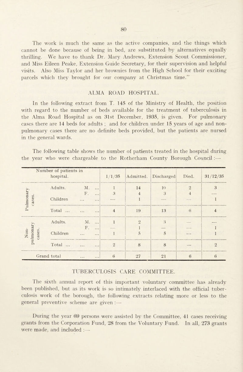 The work is much the same as the active companies, and the things which cannot be done because of being in bed, are substituted by alternatives equally thrilling. We have to thank Dr. Mary Andrews, Extension Scout Commissioner, and Miss Eileen Peake, Extension Guide Secretary, for their supervision and helpful visits. Also Miss Taylor and her brownies from the High School for their exciting parcels which they brought for our company at Christmas time.” ALMA ROAD HOSPITAL. In the following extract from T. 145 of the Ministry of Health, the position with regard to the number of beds available for the treatment of tuberculosis in the Alma Road Hospital as on 31st December, 1935, is given. For pulmonary cases there are 14 beds for adults ; and for children under 15 years of age and non- pulmonary cases there are no definite beds provided, but the patients are nursed in the general wards. The following table shows the number of patients treated in the hospital during the year who were chargeable to the Rotherham County Borough Council :—- TUBERCULOSIS CARE COMMITTEE. The sixth annual report of this important voluntary committee has already been published, but as its work is so intimately interlaced with the official tuber¬ culosis work of the borough, the following extracts relating more or less to the general preventive scheme are given During the year 69 persons were assisted by the Committee, 41 cases receiving grants from the Corporation Fund, 28 from the Voluntary Fund. In all, 273 grants were made, and included :—■