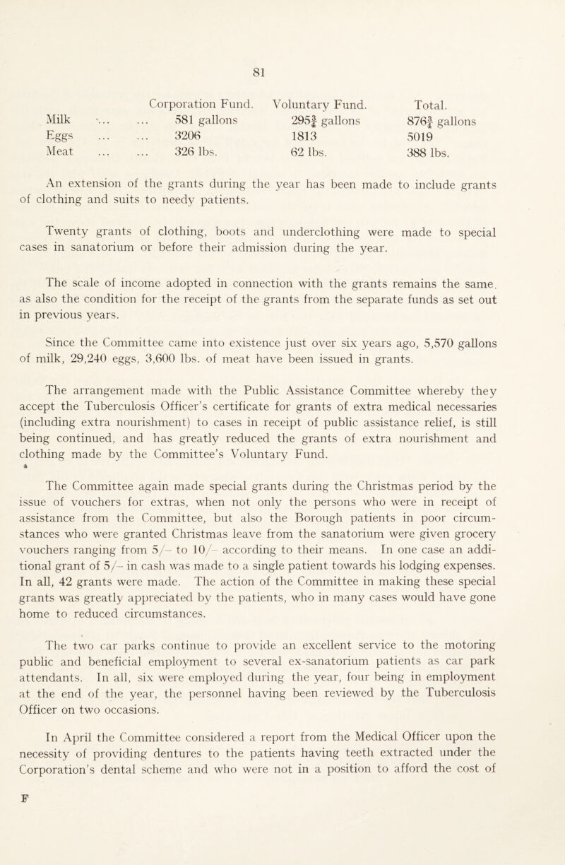 Corporation Fund. Voluntary Fund. Total. Milk 581 gallons 295f gallons 876f gallons Eggs 3206 1813 5019 Meat 326 lbs. 62 lbs. 388 lbs. An extension of the grants during the year has been made to include grants of clothing and suits to needy patients. Twenty grants of clothing, boots and underclothing were made to special cases in sanatorium or before their admission during the year. The scale of income adopted in connection with the grants remains the same, as also the condition for the receipt of the grants from the separate funds as set out in previous years. Since the Committee came into existence just over six years ago, 5,570 gallons of milk, 29,240 eggs, 3,600 lbs. of meat have been issued in grants. The arrangement made with the Public Assistance Committee whereby they accept the Tuberculosis Officer’s certificate for grants of extra medical necessaries (including extra nourishment) to cases in receipt of public assistance relief, is still being continued, and has greatly reduced the grants of extra nourishment and clothing made by the Committee’s Voluntary Fund. % The Committee again made special grants during the Christmas period by the issue of vouchers for extras, when not only the persons who were in receipt of assistance from the Committee, but also the Borough patients in poor circum¬ stances who were granted Christmas leave from the sanatorium were given grocery vouchers ranging from 5/- to 10/- according to their means. In one case an addi¬ tional grant of 5/- in cash was made to a single patient towards his lodging expenses. In all, 42 grants were made. The action of the Committee in making these special grants was greatly appreciated by the patients, who in many cases would have gone home to reduced circumstances. The two car parks continue to provide an excellent service to the motoring public and beneficial employment to several ex-sanatorium patients as car park attendants. In all, six were employed during the year, four being in employment at the end of the year, the personnel having been reviewed by the Tuberculosis Officer on two occasions. In April the Committee considered a report from the Medical Officer upon the necessity of providing dentures to the patients having teeth extracted under the Corporation’s dental scheme and who were not in a position to afford the cost of F