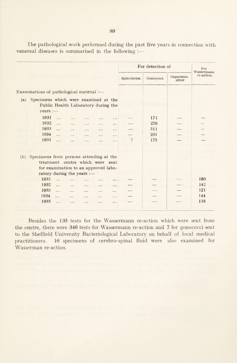 The pathological work performed during the past five years in connection with venereal diseases is summarised in the following :— For detection of For Wassermann re-action. Spirochetes. Gonococci. Organisms. other Examinations of pathological material :— (a) Specimens which were examined at the Public Health Laboratory during the years :— 1931 . — 171 — 1932 . — 276 — 1933 .. — 311 — — 1934 . — 201 — — 1935 7 175 — (b) Specimens from persons attending at the treatment centre which were sent for examination to an approved labo¬ ratory during the years :— 1931 . — — — 180 1932 . — — — ■ 142 1933 . — — — 121 1934 . — — — 144 1935 . 1 *- -- 135 Besides the 135 tests for the Wassermann re-action which were sent from the centre, there were 346 tests for Wassermann re-action and 7 for gonococci sent to the Sheffield University Bacteriological Laboratory on behalf of local medical practitioners. 16 specimens of cerebro-spinal fluid were also examined for Wasserman re-action.