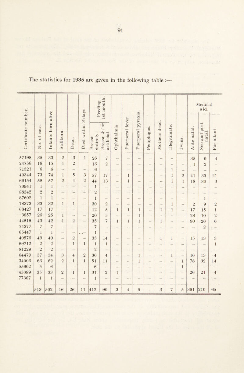 The statistics for 1935 are given in the following table :— Certificate number. | No. of cases. Infants born alive. Stillborn. T3 d <v Q j Died within 3 days. 1 ! Feeding. 1st month. Ophthalmia. i Puerperal fever. ■ ; Puerperal pyrexia. Pemphigus. Mothers dead. Illegitimate. Twins. A ledic aid. al Ante natal. j Neo and post natal. For infant. j Breast 1 entirely. Breast & / or artificial. 57198 35 33 2 3 1 26 7 __ — _ _ _ 35 9 4 24756 16 15 1 2 — 13 2 — — — — — — — 1 2 _ 71521 6 6 — — — 6 — — — — — — 1 _ — _ _ 40344 73 74 1 5 3 57 17 — 1 — — — 1 2 41 33 21 66154 58 57 2 4 2 44 13 — 1 — — - 1 1 18 30 3 73941 1 1 — — — 1 — ■ — 88342 2 2 — — — 2 — —•- — — — — — — — — — 87602 1 1 — — — 1 — — — — — — — — — 1 — 78373 33 32 1 1 — 30 2 — — — — — 1 — 2 9 2 68427 17 17 — — — 12 5 1 1 1 — 1 1 — 17 15 1 3857 26 25 1 — — 20 5 — — 1 — - — — 28 10 2 44515 43 42 1 2 — 35 7 1 1 1 — 1 — — 90 20 6 74377 7 7 — — — 7 — — — — — — — — — 2 — 65447 1 1 — — .. 1 — — — — — — — — — — — 40576 49 49 — 2 — 35 14 — — — — 1 1 — 15 13 3 69712 2 2 — 1 1 1 1 — — — — — — — — —• 1 81229 2 2 — — — 2 — — - — — — — — — — — 64479 37 34 3 4 2 30 4 — — 1 — — 1 — 10 13 4 34006 63 62 2 1 1 51 11 — — 1 — — — 1 78 32 14 55602 5 6 — — — 6 — — — — — — — 1 — — — 45089 35 33 2 1 1 31 2 1 — — — — — — 26 21 4 77367 1 1 — — — 1 — — — ■ — — — — — — — 513 502 16 26 11 412 90 3 4 5 — 3 7 5 361 210 65