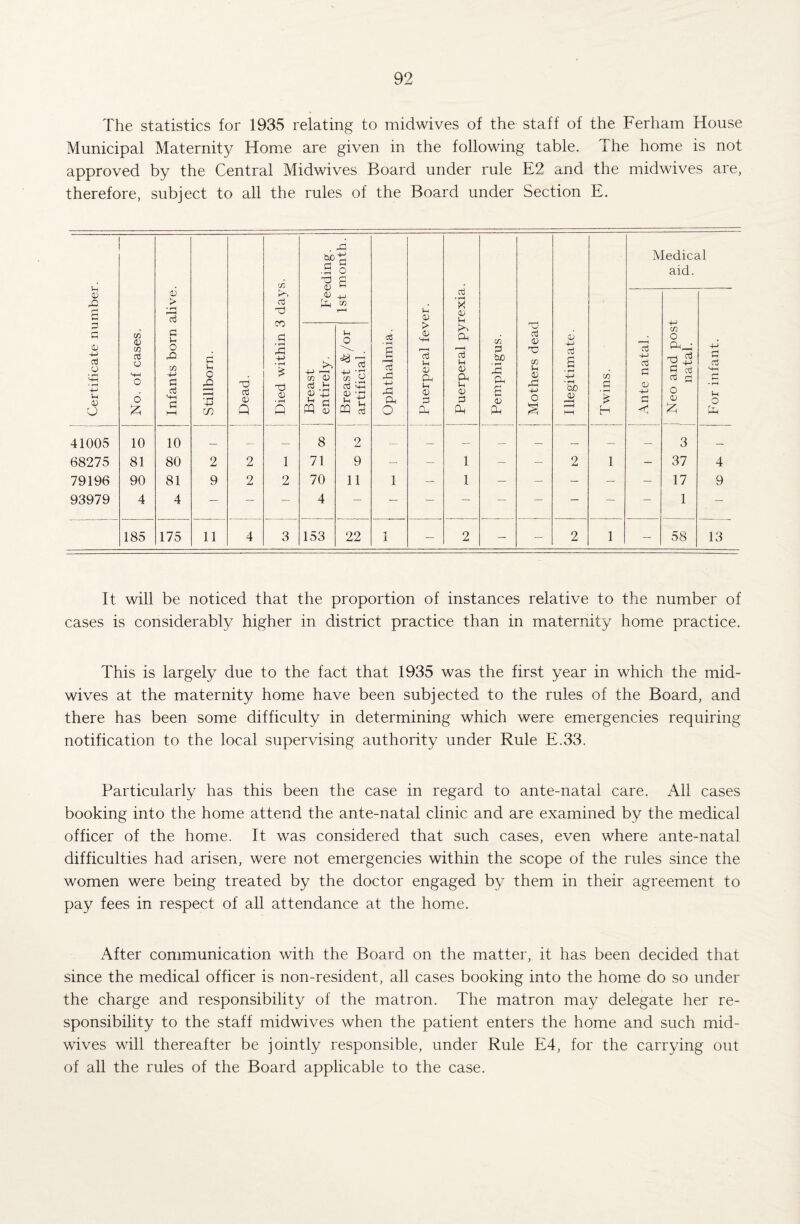 The statistics for 1935 relating to midwives of the staff of the Ferham House Municipal Maternity Home are given in the following table. The home is not approved by the Central Midwives Board under rule E2 and the midwives are, therefore, subject to all the rules of the Board under Section E. Certificate number. No. of cases. Infants born alive. Stillborn. Dead. Died within 3 days. Feeding. 1st month. Ophthalmia. Puerperal fever. | Puerperal pyrexia. | Pemphigus. Mothers dead Illegitimate. ! Twins. Medical aid. Ante natal. Neo and post natal. For infant. , Breast | entirely. Breast &/or artificial. 41005 10 10 — — — 8 2 3 — 68275 81 80 2 2 1 71 9 — — 1 — — 2 1 — 37 4 79196 90 81 9 2 2 70 11 1 — 1 — — — — — 17 9 93979 4 4 — — — 4 — — — — — — — — — 1 — 185 175 11 4 3 153 22 1 — 2 — — 2 1 — 58 13 It will be noticed that the proportion of instances relative to the number of cases is considerably higher in district practice than in maternity home practice. This is largely due to the fact that 1935 was the first year in which the mid¬ wives at the maternity home have been subjected to the rules of the Board, and there has been some difficulty in determining which were emergencies requiring notification to the local supervising authority under Rule E.33. Particularly has this been the case in regard to ante-natal care. All cases booking into the home attend the ante-natal clinic and are examined by the medical officer of the home. It was considered that such cases, even where ante-natal difficulties had arisen, were not emergencies within the scope of the rules since the women were being treated by the doctor engaged by them in their agreement to pay fees in respect of all attendance at the home. After communication with the Board on the matter, it has been decided that since the medical officer is non-resident, all cases booking into the home do so under the charge and responsibility of the matron. The matron may delegate her re¬ sponsibility to the staff midwives when the patient enters the home and such mid¬ wives will thereafter be jointly responsible, under Rule E4, for the carrying out of all the rules of the Board applicable to the case.