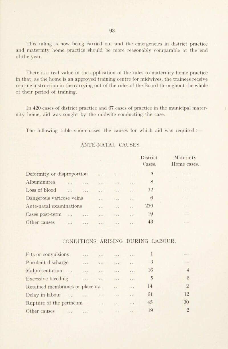 This ruling is now being carried out and the emergencies in district practice and maternity home practice should be more reasonably comparable at the end of the year. There is a real value in the application of the rules to maternity home practice in that, as the home is an approved training centre for midwives, the trainees receive routine instruction in the carrying out of the rules of the Board throughout the whole of their period of training. In 420 cases of district practice and 67 cases of practice in the municipal mater¬ nity home, aid was sought by the midwife conducting the case. The following table summarises the causes for which aid was required :—- ANTE-NATAL CAUSES. District Maternity Cases. Home cases. Deformity or disproportion ... ... ... 3 Albuminurea ... ... ... ... ... 8 Loss of blood ... ... ... ... ... 12 Dangerous varicose veins ... ... ... 6 Ante-natal examinations ... ... ... 270 Cases post-term ... ... ... ... ... 19 Other causes ... ... ... ... ... 43 CONDITIONS ARISING DURING LABOUR. Fits or convulsions ... ... ... ... 1 — Purulent discharge ... ... ... ... 3 Malpresentation ... ... ... ... ... 16 4 Excessive bleeding ... ... ... ... 5 6 Retained membranes or placenta . 14 2 Delay in labour ... ... ... ... ... 61 12 Rupture of the perineum ... ... ... 45 30 Other causes ... ... ... ... ... 19 2