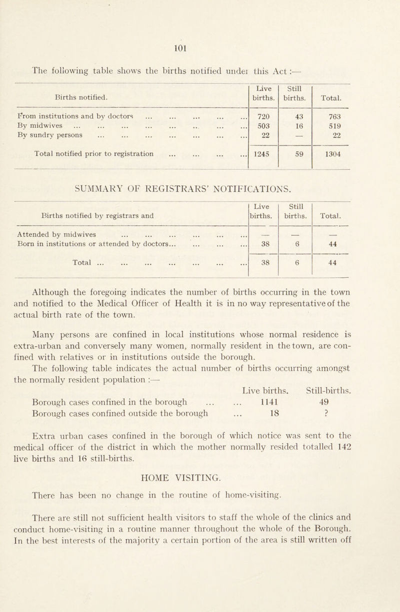 The following table shows the births notified imdei this Act :— Births notified. Live births. Still births. Total. From institutions and by doctors 720 43 763 By midwives 503 16 519 By sundry persons 22 — 22 Total notified prior to registration 1245 59 1304 SUMMARY OF REGISTRARS' NOTIFICATIONS. Births notified by registrars and Live births. Still births. Total. Attended by mid wives Born in institutions or attended by doctors... T ot a 1 ... ... ... ... ... ... ... 38 6 44 38 6 44 Although the foregoing indicates the number of births occurring in the town and notified to the Medical Officer of Health it is in no way representative of the actual birth rate of the town. Many persons are confined in local institutions whose normal residence is extra-urban and conversely many women, normally resident in the town, are con¬ fined with relatives or in institutions outside the borough. The following table indicates the actual number of births occurring amongst the normally resident population :— Live births. Still-births. Borough cases confined in the borough ... ... 1141 49 Borough cases confined outside the borough ... 18 ? Extra urban cases confined in the borough of which notice was sent to the medical officer of the district in which the mother normally resided totalled 142 live births and 16 still-births. HOME VISITING. There has been no change in the routine of home-visiting. There are still not sufficient health visitors to staff the whole of the clinics and conduct home-visiting in a routine manner throughout the whole of the Borough. In the best interests of the majority a certain portion of the area is still written off