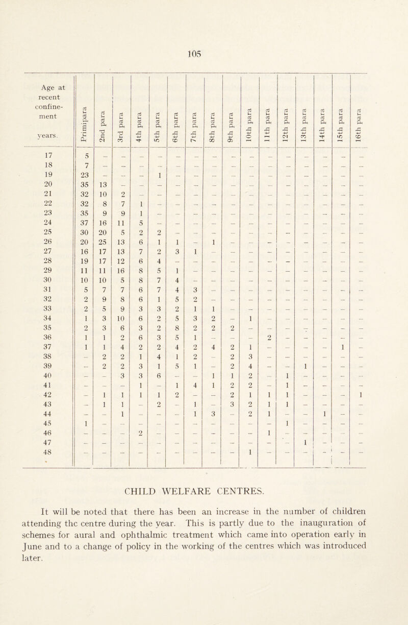 Age at recent confine¬ ment 3Tears. Primipara cj l-i d ft ft c CO i d i-i d ft X) Ih CO d t- ft ft ■'t 5th para 6th para 7th para d u d ft ft +-> 00 9th para 10th para 11th para 12th para 13th para 14th para 15th para 16th para 17 18 19 5 n — / 23 _ I i _ _ I 20 35 13 21 32 10 2 — — — — — — — — — — — — — 22 32 8 7 1 — — — - — — — — — — — — 23 35 9 9 1 — — — — — — — — — — — — 24 37 16 11 5 — — — 25 30 20 5 2 2 26 20 25 13 6 1 1 — 1 — — — - — — — — 27 16 17 13 7 2 3 1 — — — — — — — — — 28 19 17 12 6 4 29 11 11 16 8 5 1 — — 30 10 10 5 8 7 4 31 5 7 7 6 7 4 3 — — — — — — — — — 32 2 9 8 6 1 5 2 33 2 5 9 3 3 2 1 1 34 1 3 10 6 2 5 3 2 — 1 — — — — — — 35 2 3 6 3 2 8 2 2 2 — — — — — — — 36 1 1 2 6 3 5 1 — — — 2 — — — — — 37 1 1 4 2 2 4 2 4 2 1 — — — — 1 — 38 — 2 2 1 4 1 2 — 2 3 — — — — — — 39 — 2 2 3 1 5 1 — 2 4 — — 1 — — — 40 — — 3 3 6 — — 1 1 2 — 1 — — — — 41 — — — 1 — 1 4 1 2 2 — 1 — — — — 42 — 1 1 1 1 2 — — 2 1 1 1 — — — 1 43 — 1 i X — 2 — 1 — 3 2 j—i 1 1 — — — — 44 — — 1 — — — 1 3 — 2 1 — — 1 — — 45 46 1 — — 2 — — — — — — 1 1 — — — — 47 48 1 1 CHILD WELFARE CENTRES. It will be noted that there has been an increase in the number of children attending the centre during the year. This is partly due to the inauguration of schemes for aural and ophthalmic treatment which came into operation early in June and to a change of policy in the working of the centres which was introduced later.